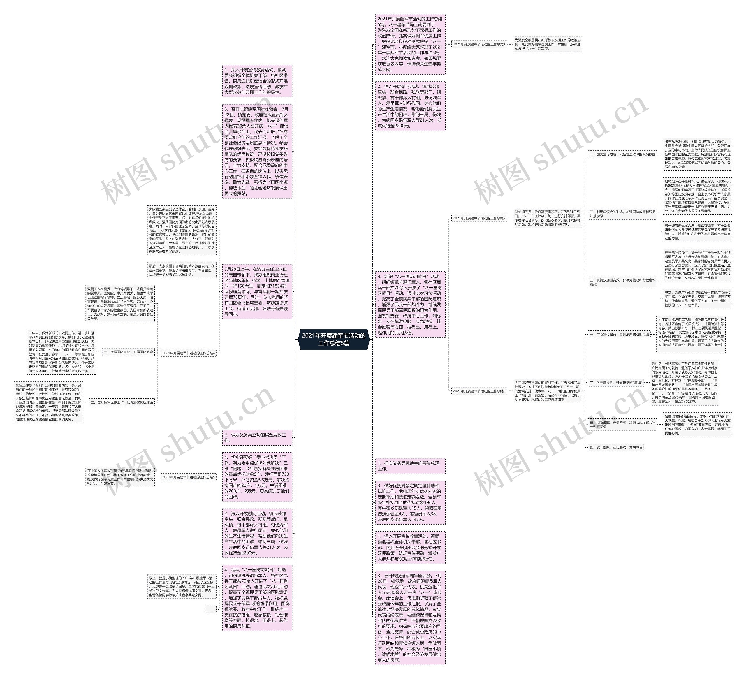 2021年开展建军节活动的工作总结5篇思维导图