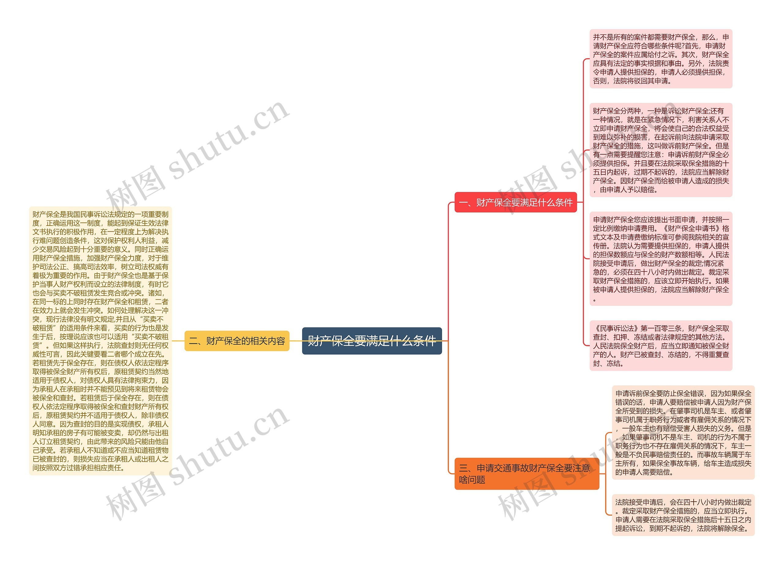 财产保全要满足什么条件思维导图