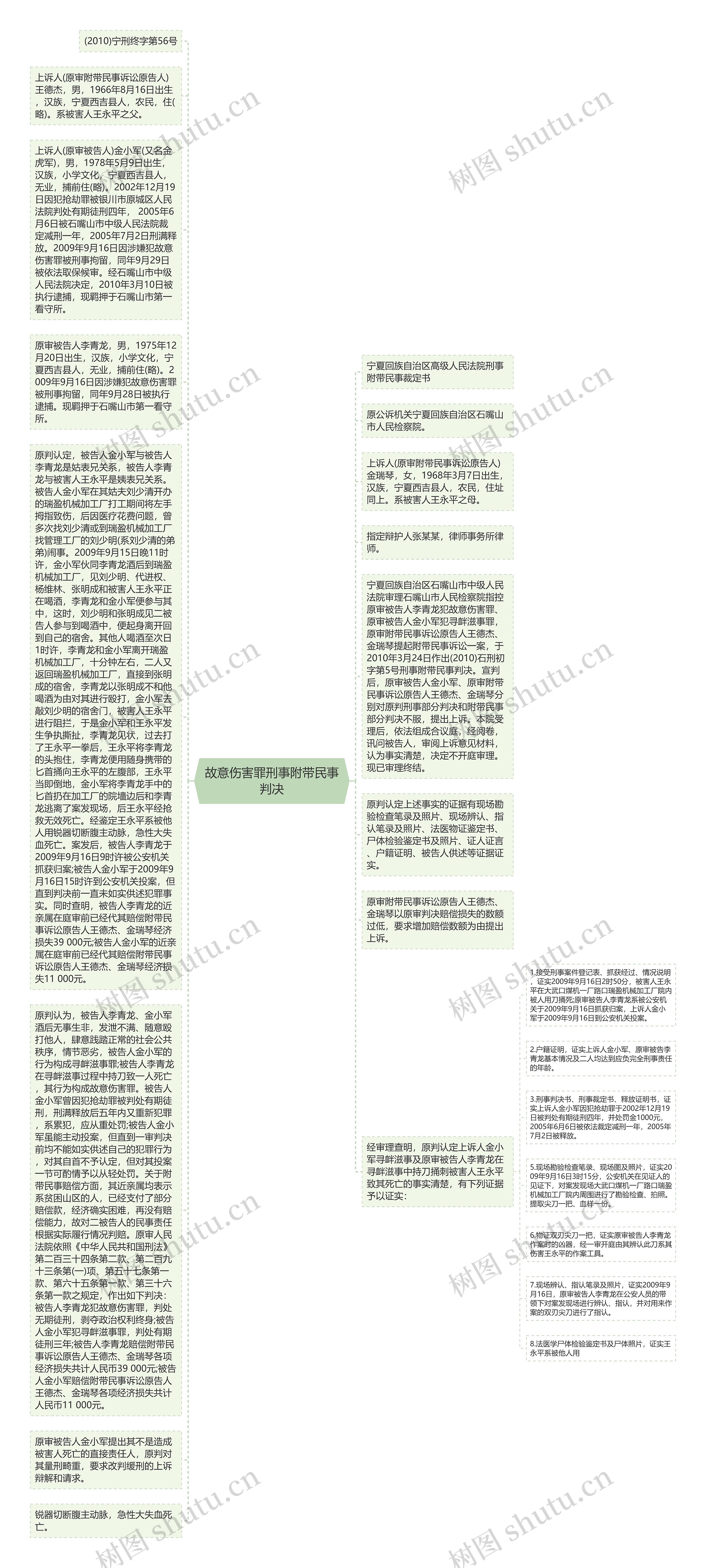 故意伤害罪刑事附带民事判决思维导图