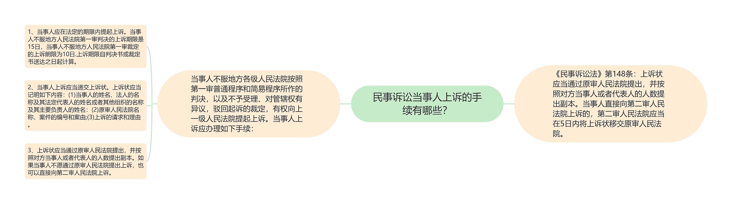 民事诉讼当事人上诉的手续有哪些？思维导图