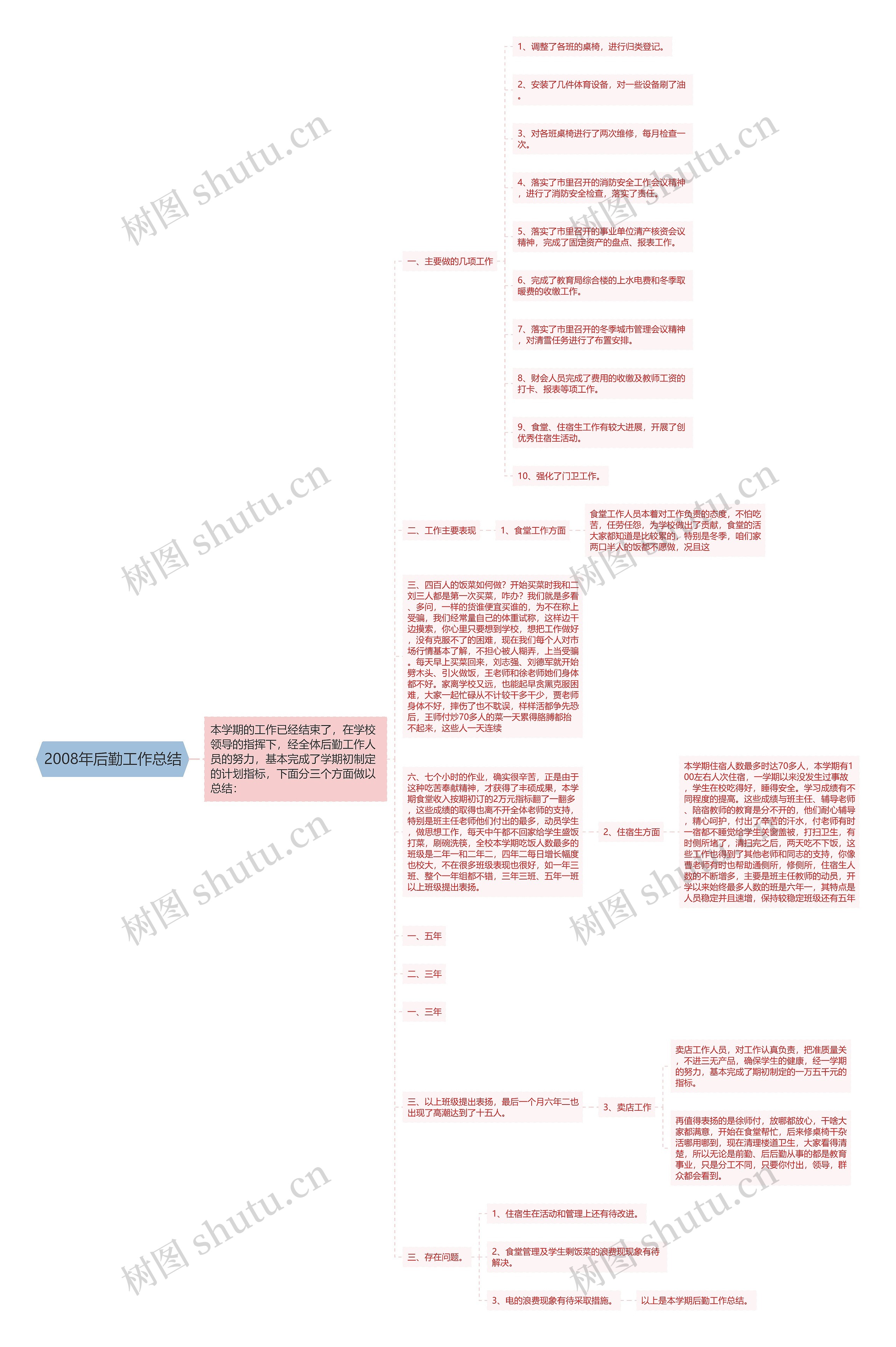 2008年后勤工作总结思维导图