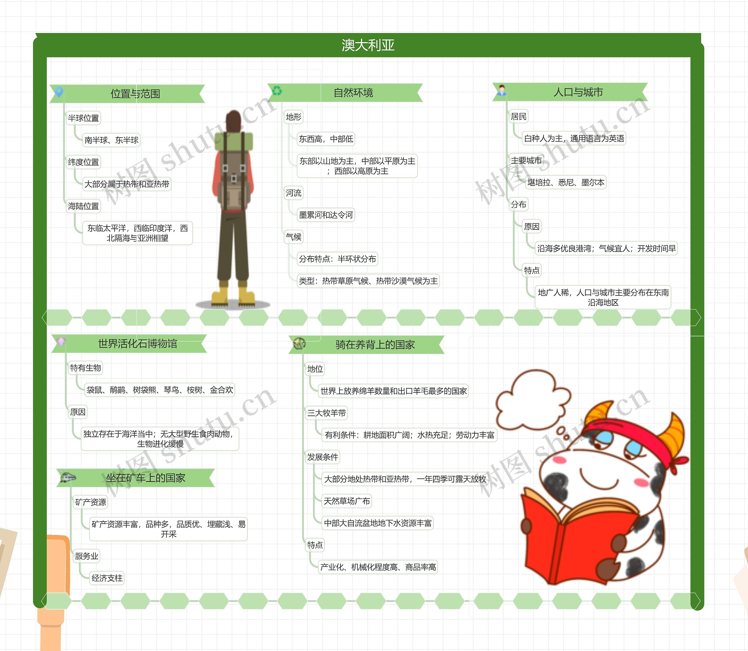 澳大利亚地理介绍思维导图