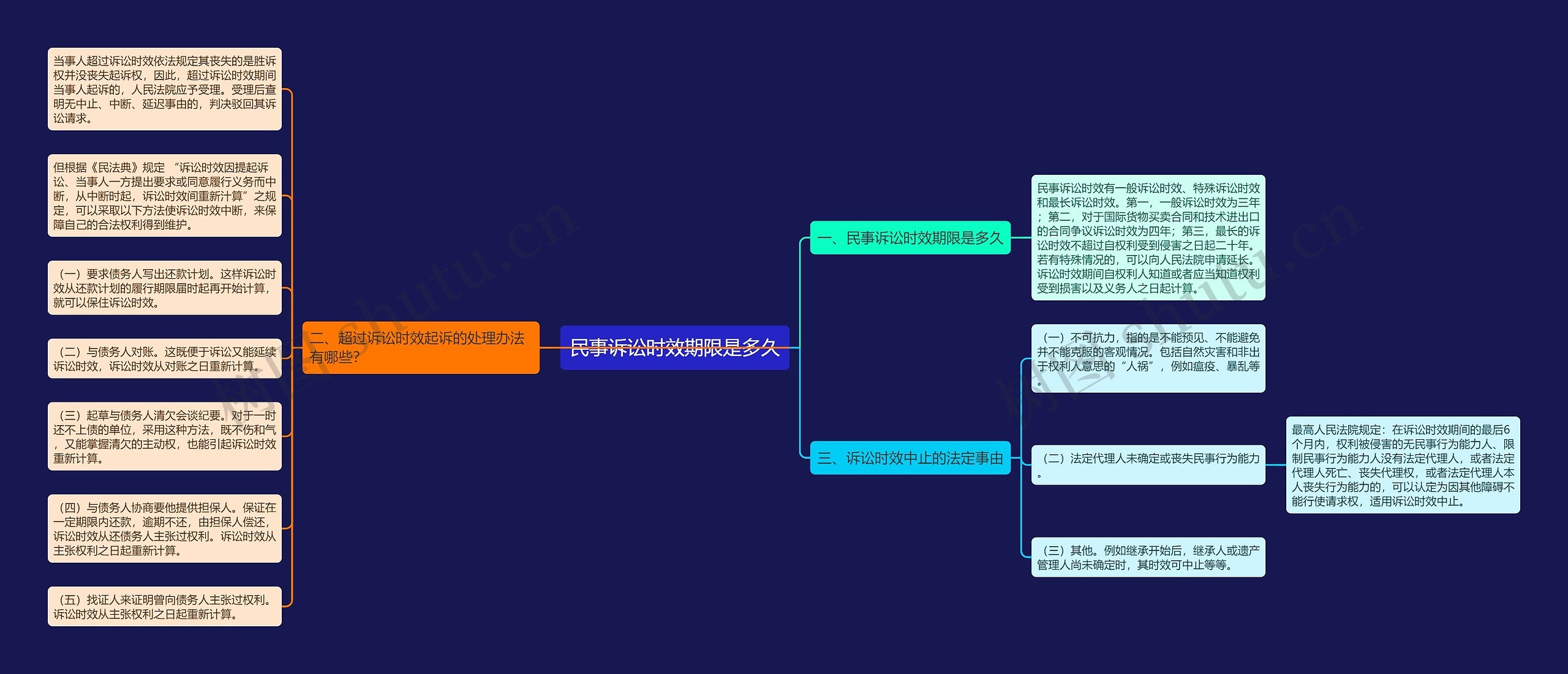 民事诉讼时效期限是多久思维导图