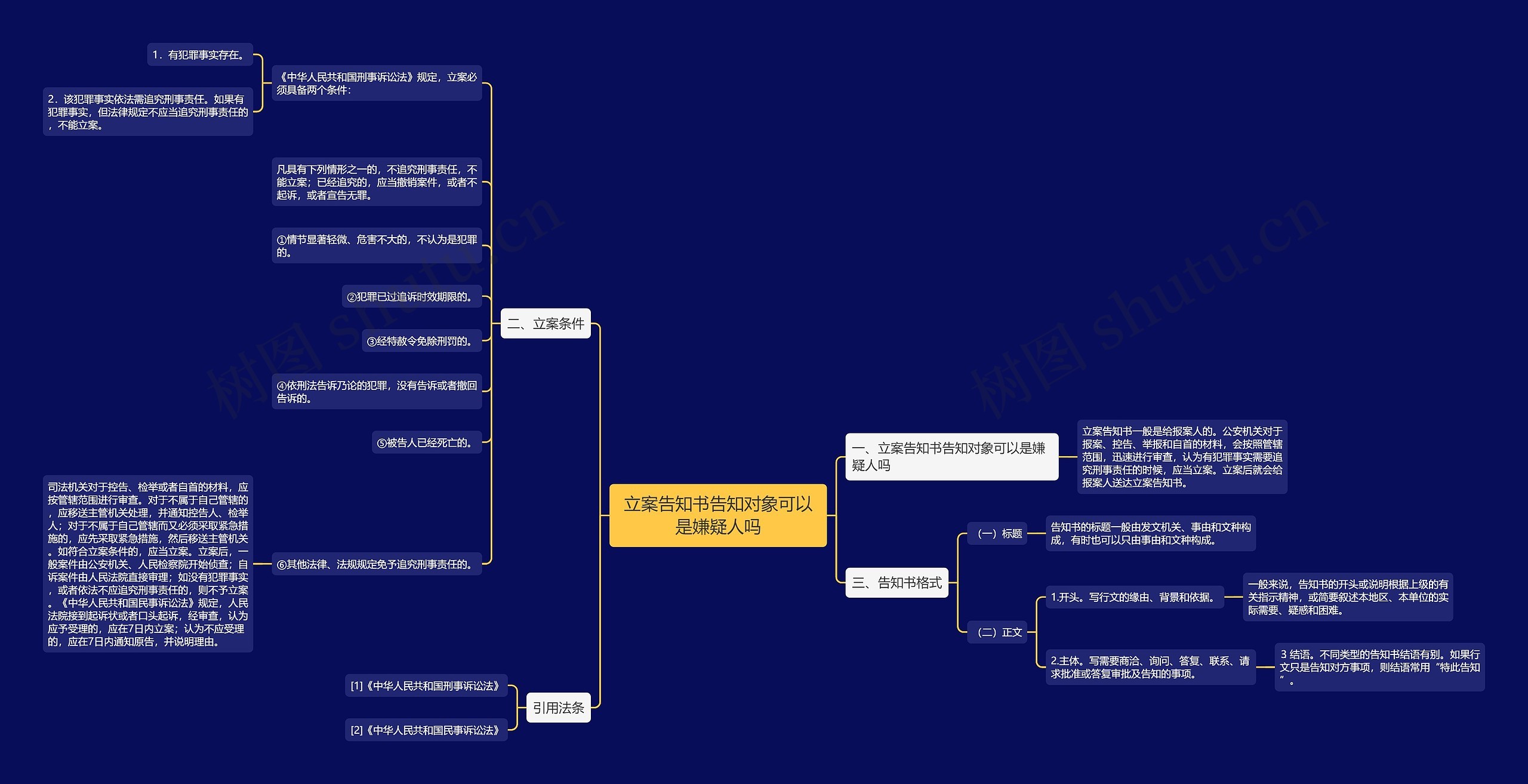 立案告知书告知对象可以是嫌疑人吗思维导图