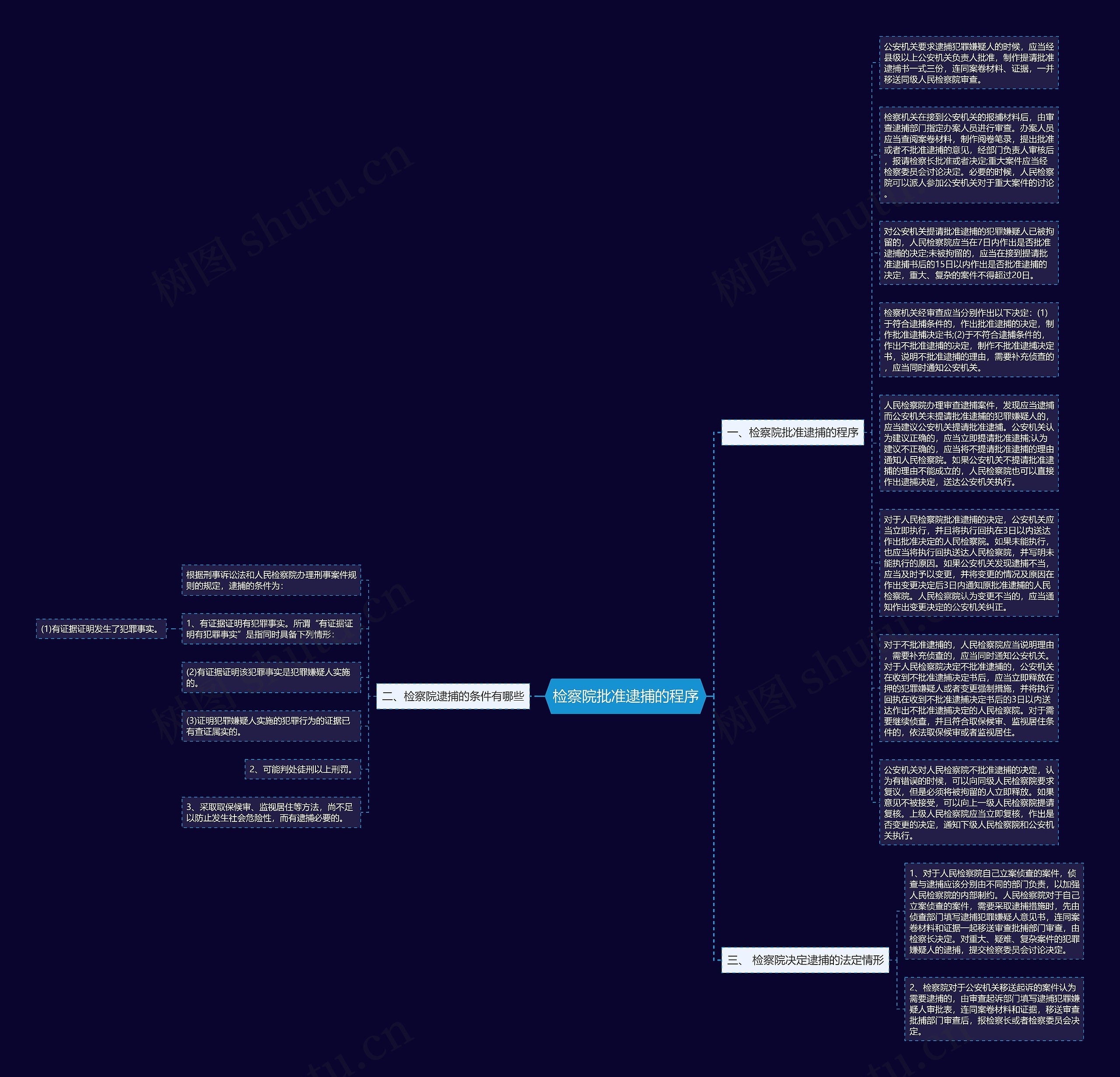 检察院批准逮捕的程序思维导图