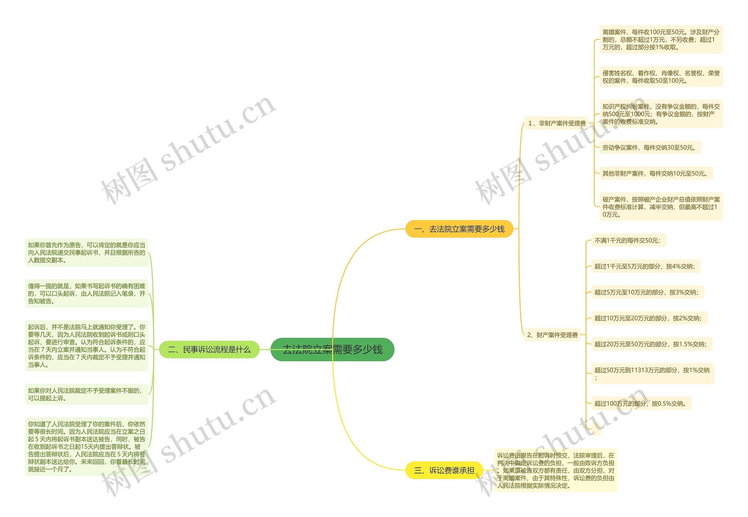 去法院立案需要多少钱 去法院立案需要多少钱