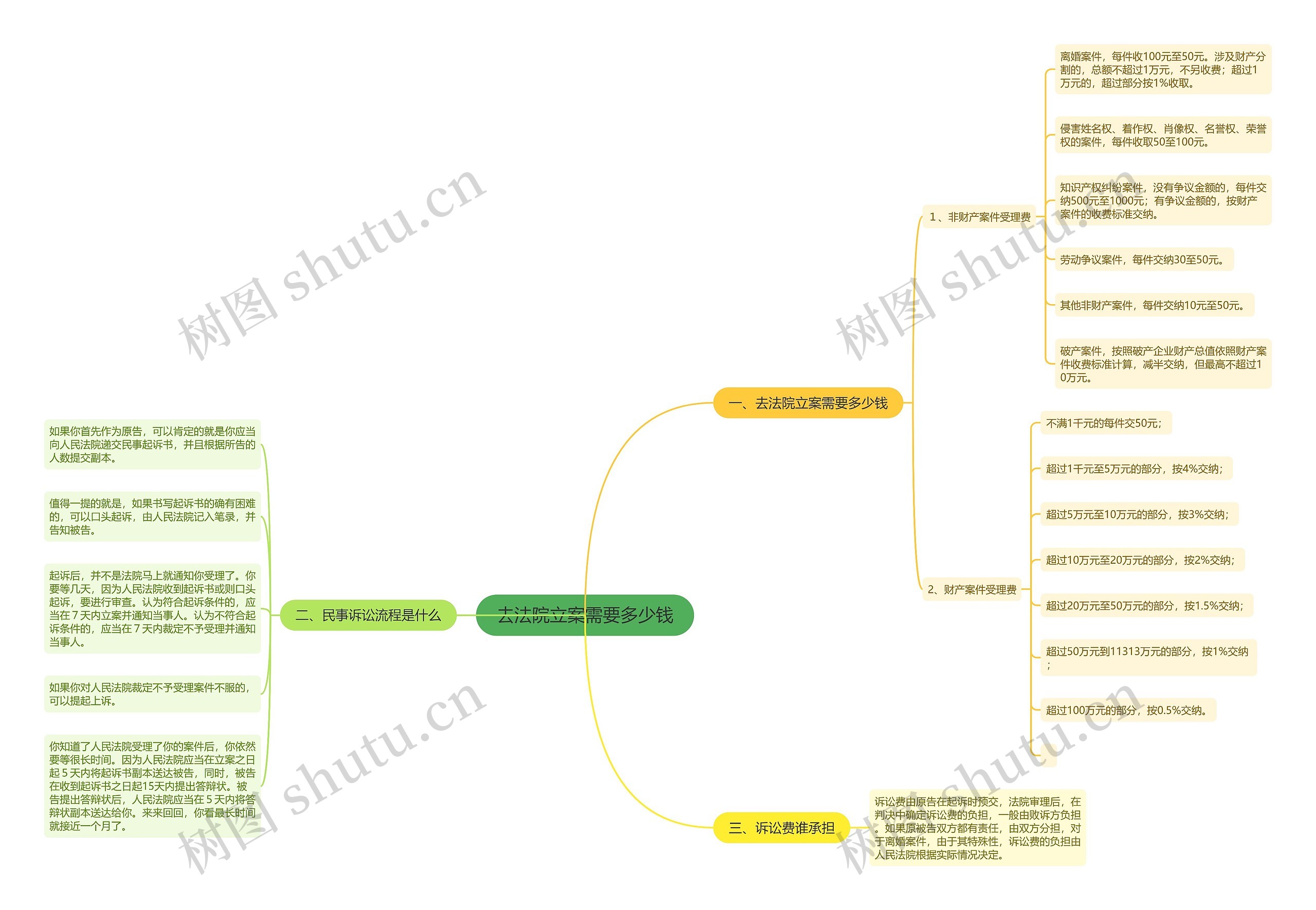 去法院立案需要多少钱思维导图