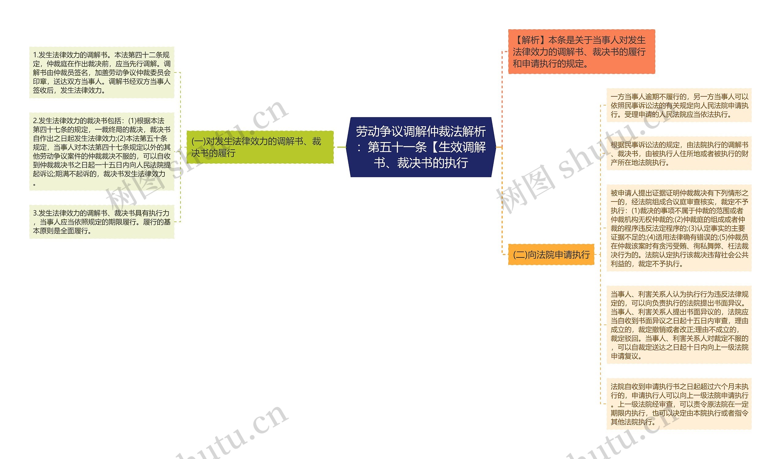 劳动争议调解仲裁法解析：第五十一条【生效调解书、裁决书的执行