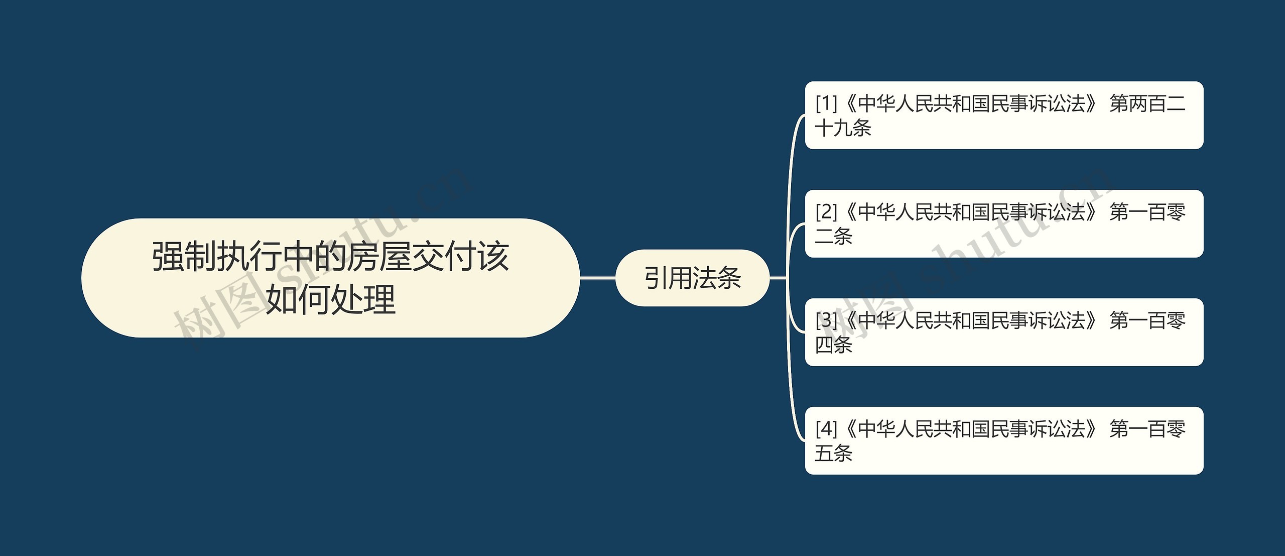 强制执行中的房屋交付该如何处理思维导图