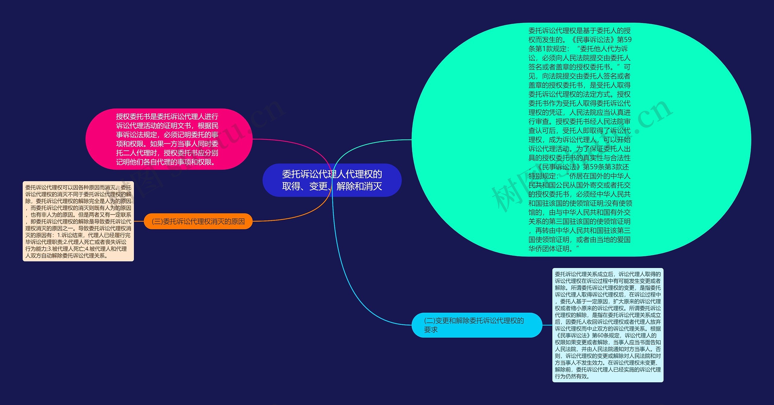 委托诉讼代理人代理权的取得、变更、解除和消灭思维导图