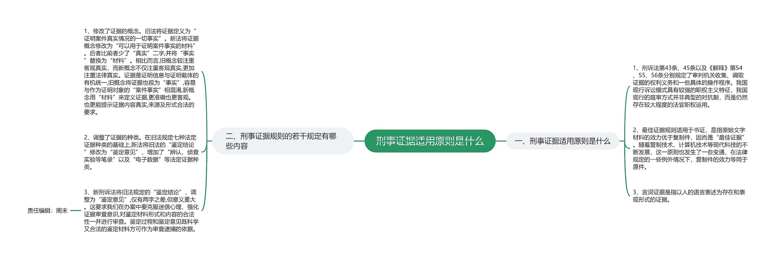 刑事证据适用原则是什么思维导图