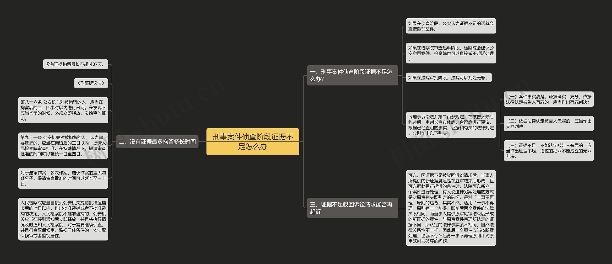 刑事案件侦查阶段证据不足怎么办思维导图