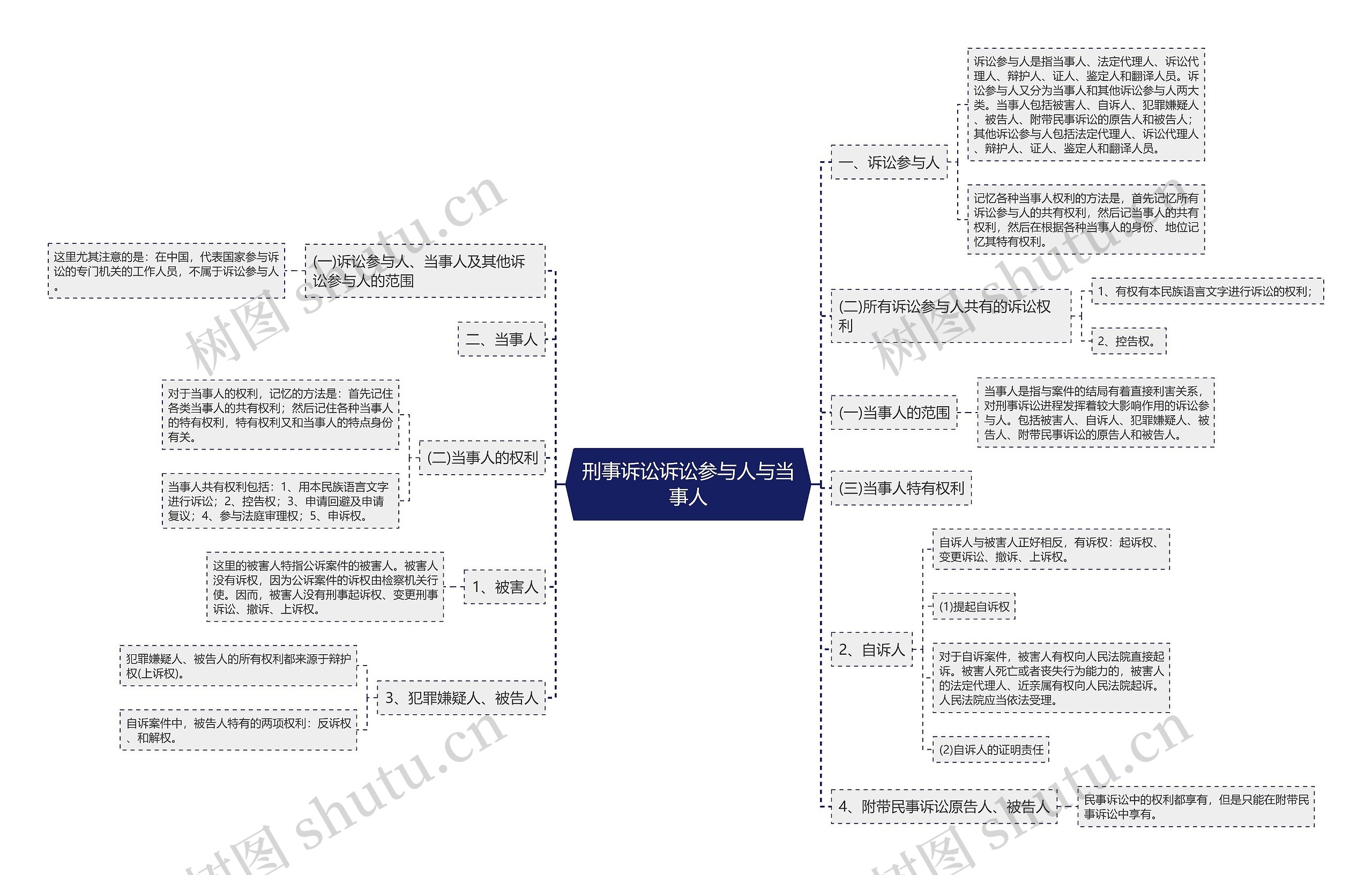 刑事诉讼诉讼参与人与当事人思维导图