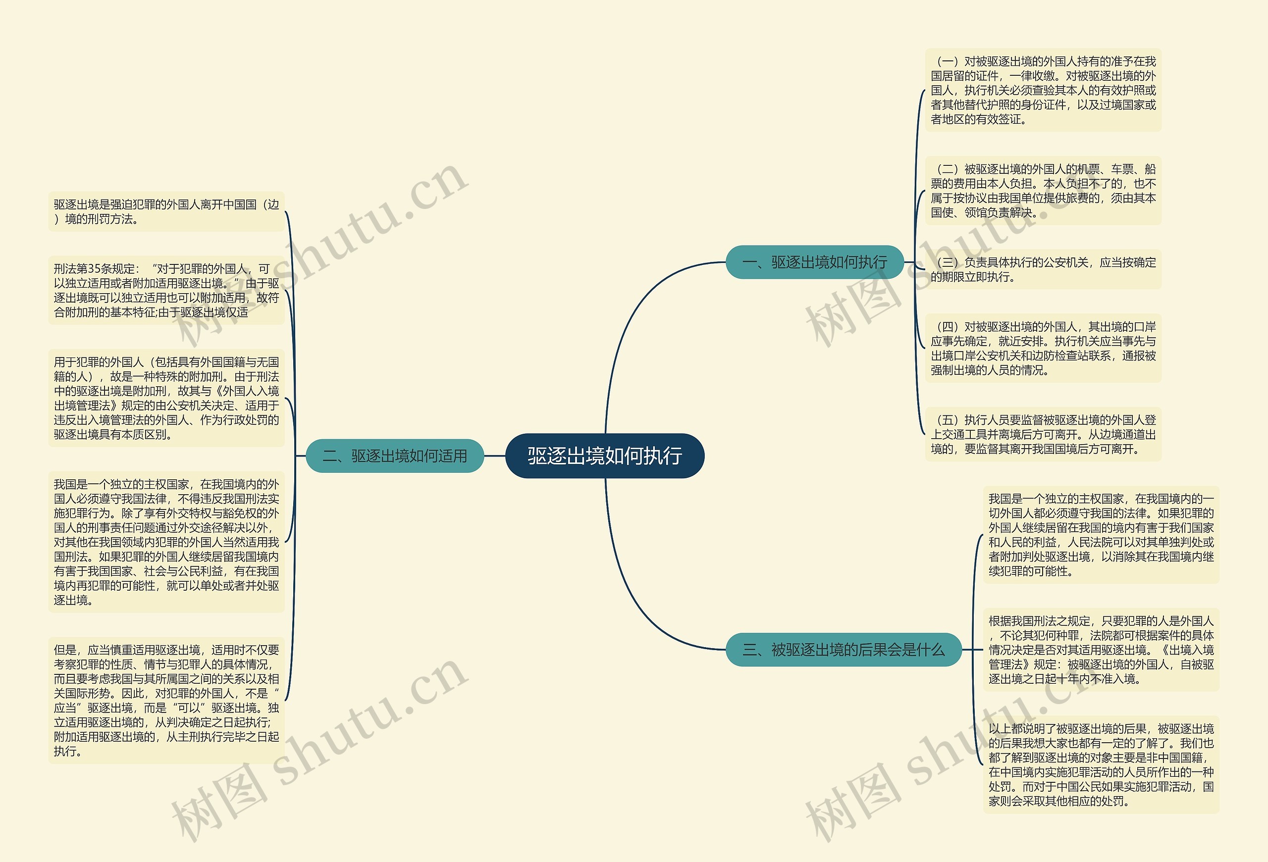 驱逐出境如何执行思维导图