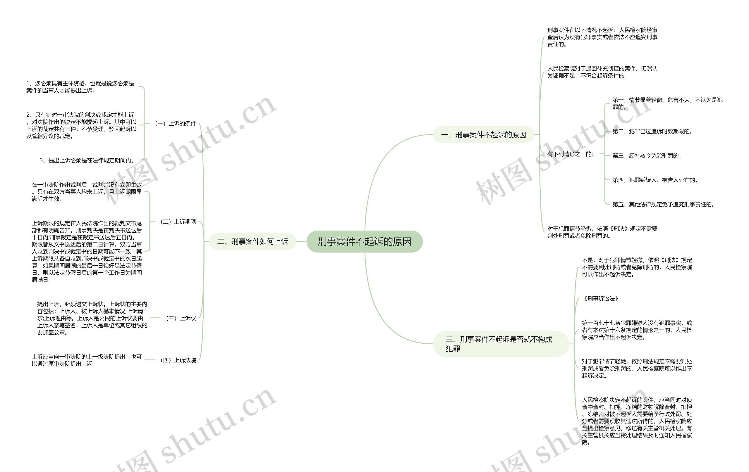 刑事案件不起诉的原因思维导图