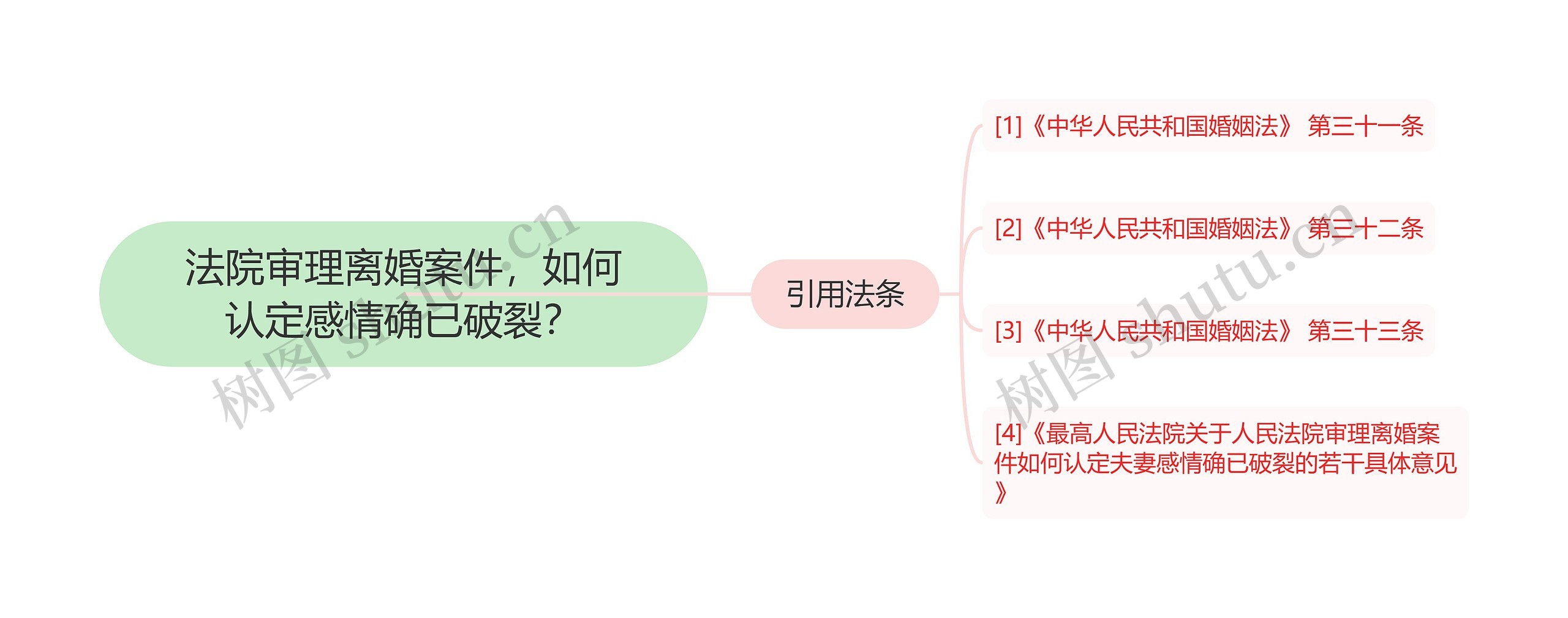 法院审理离婚案件，如何认定感情确已破裂？思维导图