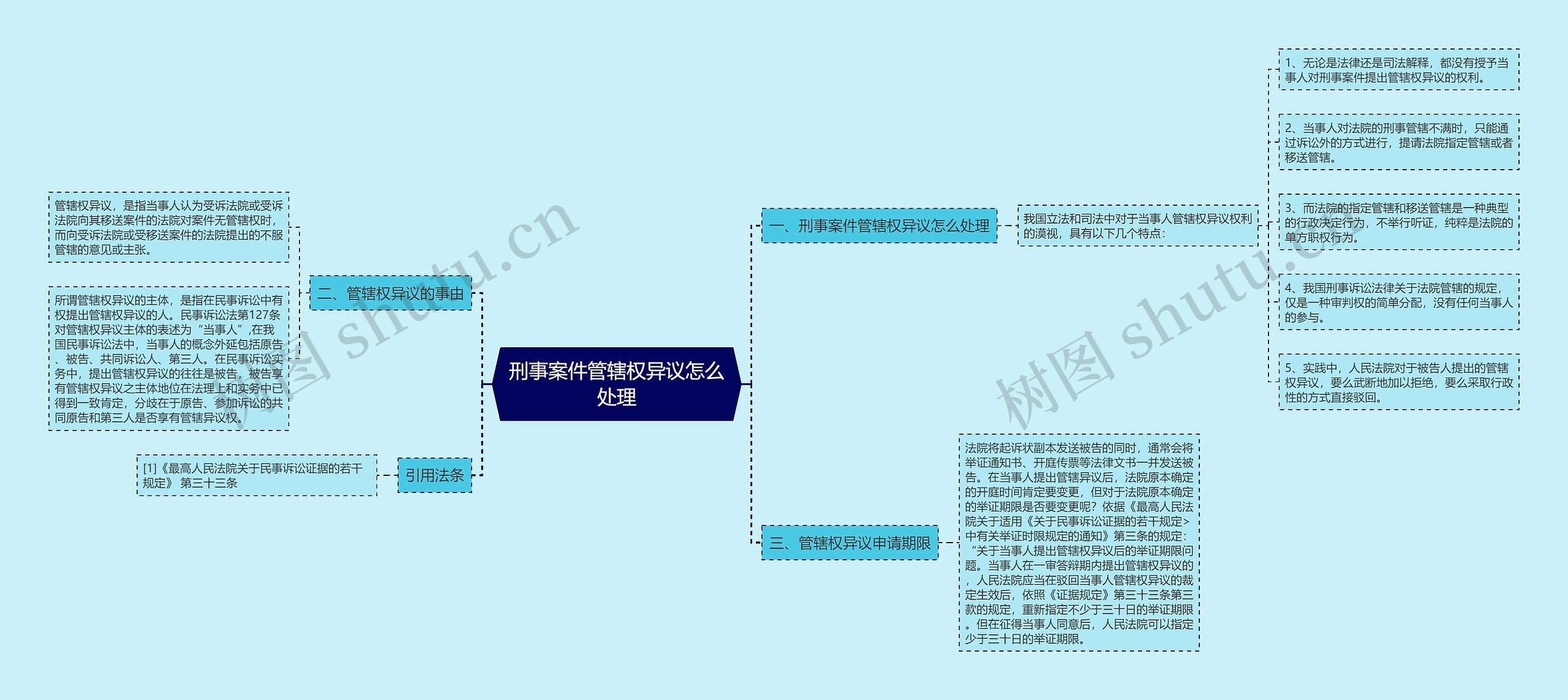 刑事案件管辖权异议怎么处理思维导图