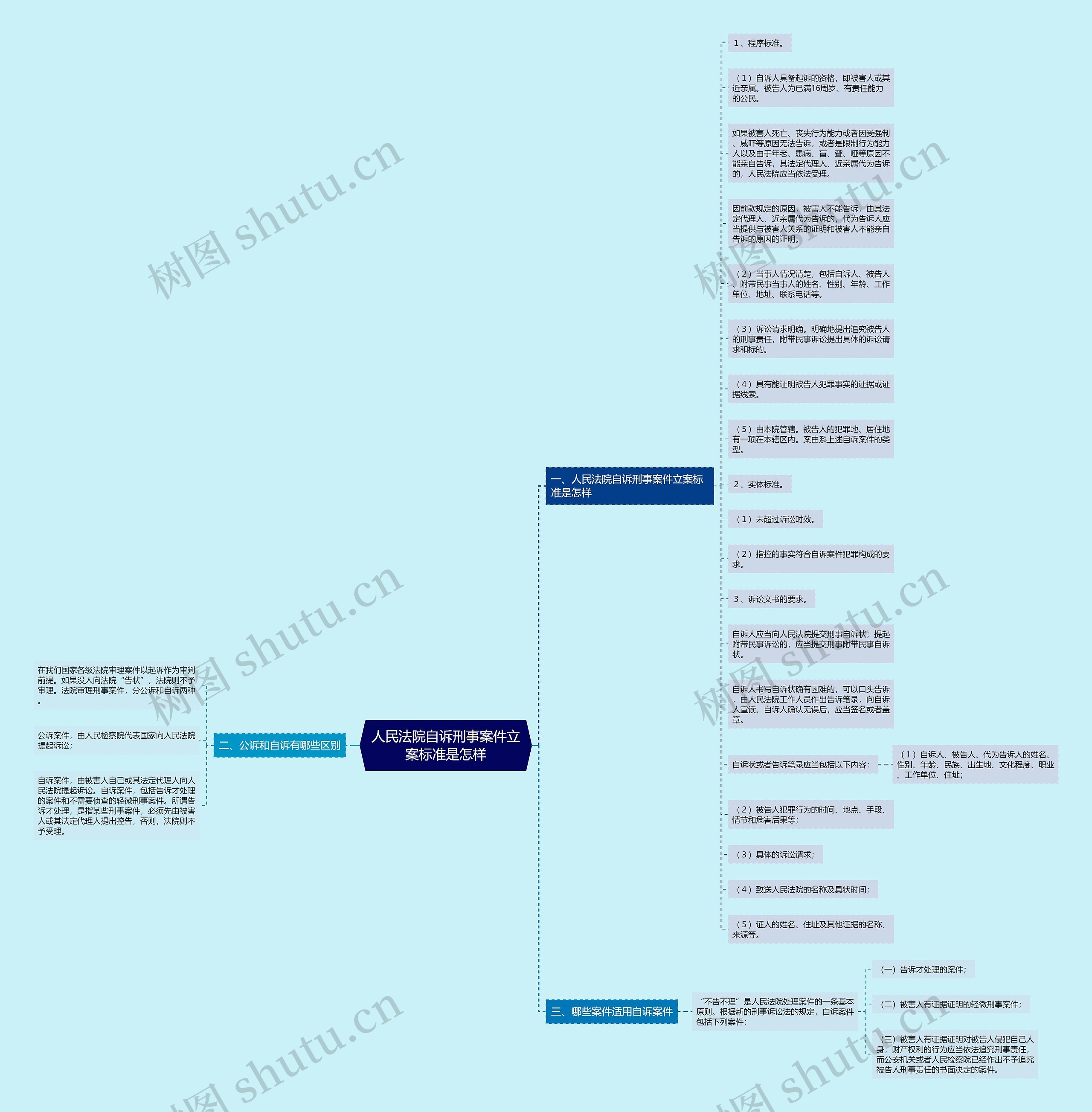 人民法院自诉刑事案件立案标准是怎样思维导图