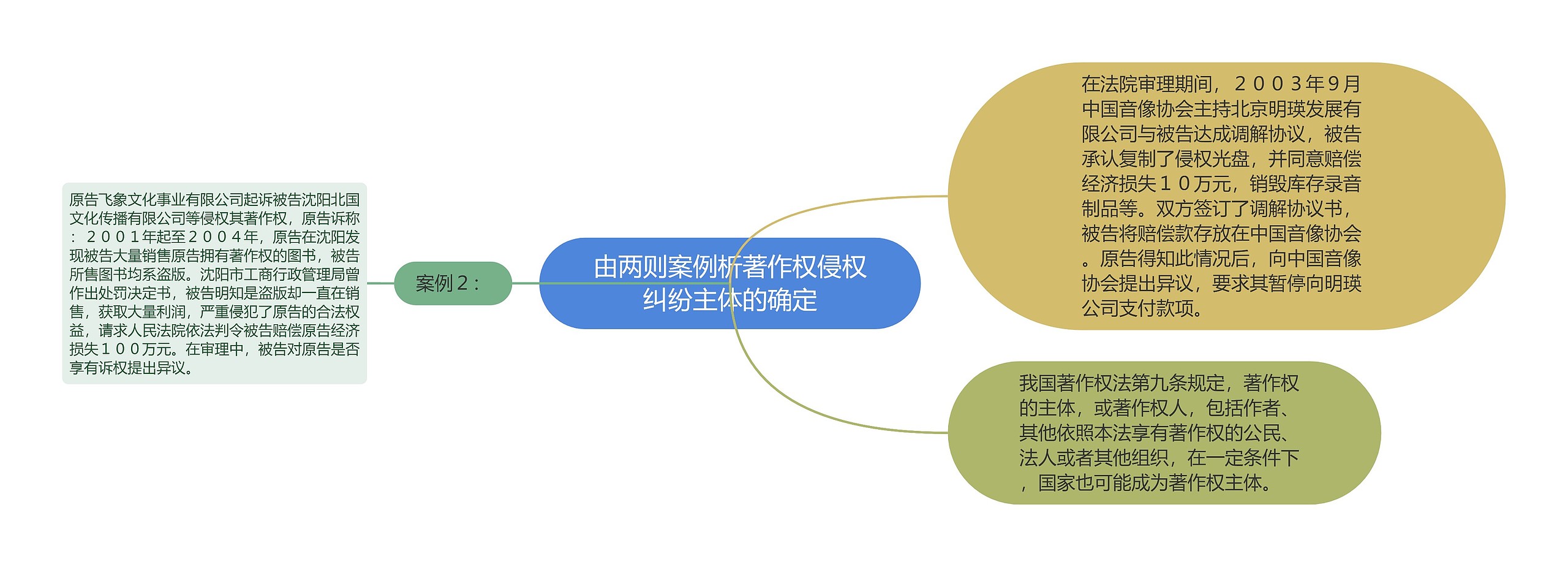 由两则案例析著作权侵权纠纷主体的确定思维导图