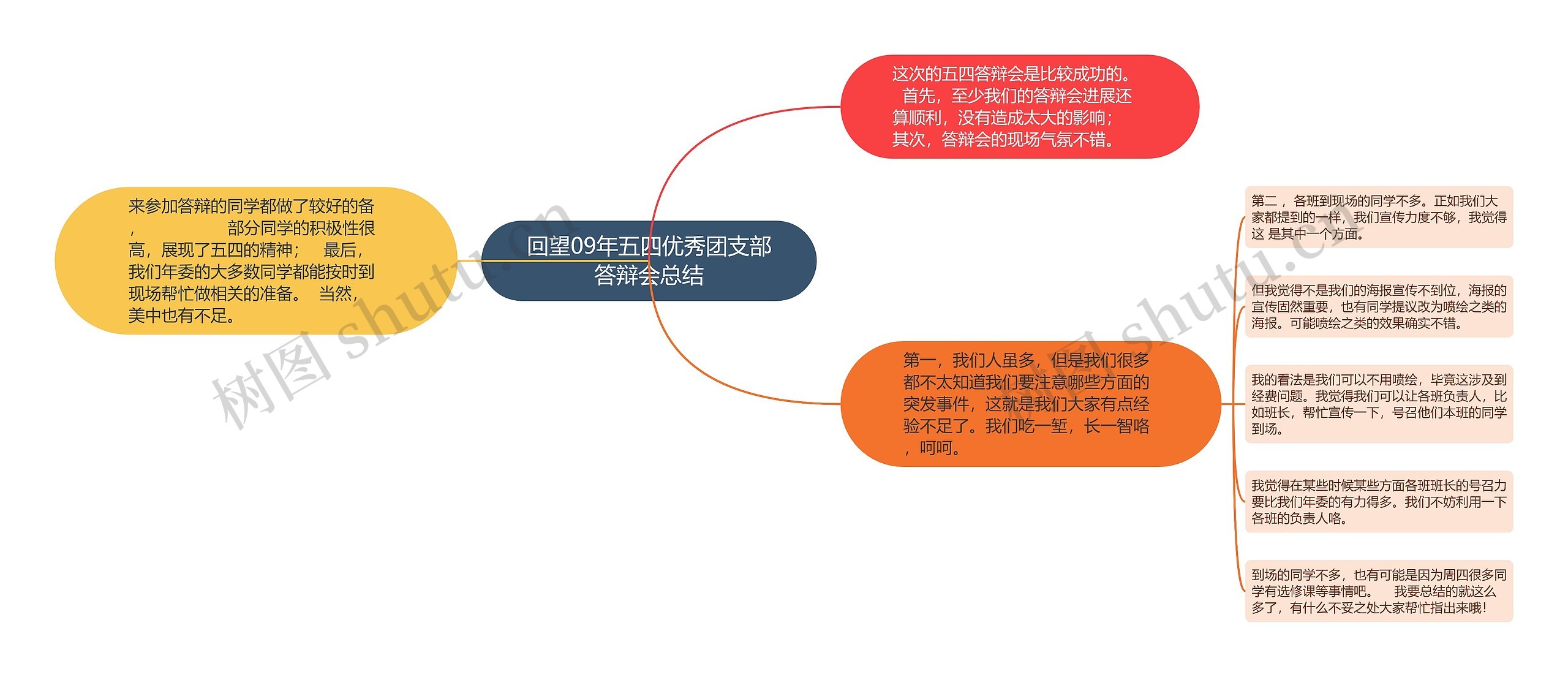 回望09年五四优秀团支部答辩会总结思维导图