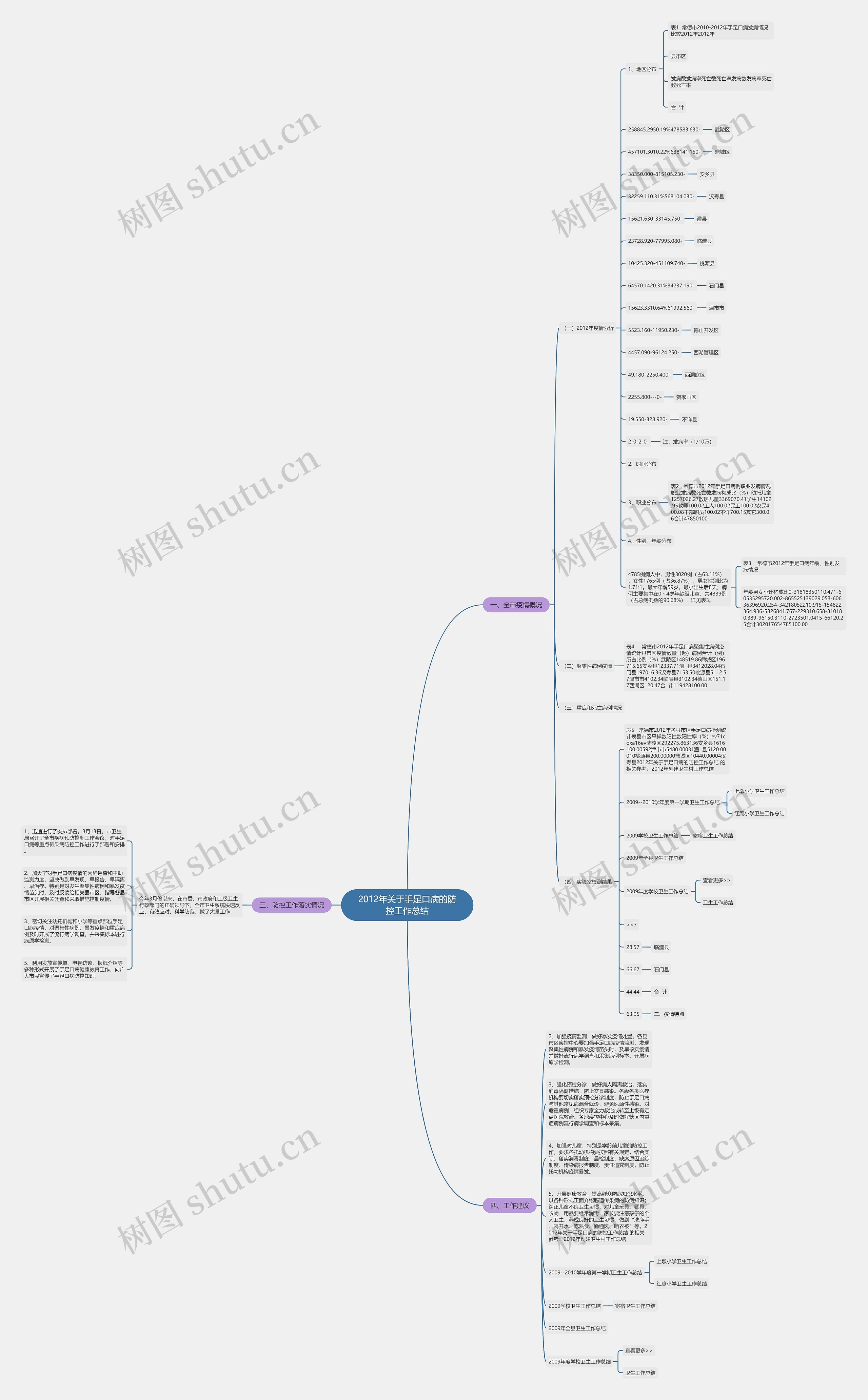 2012年关于手足口病的防控工作总结思维导图