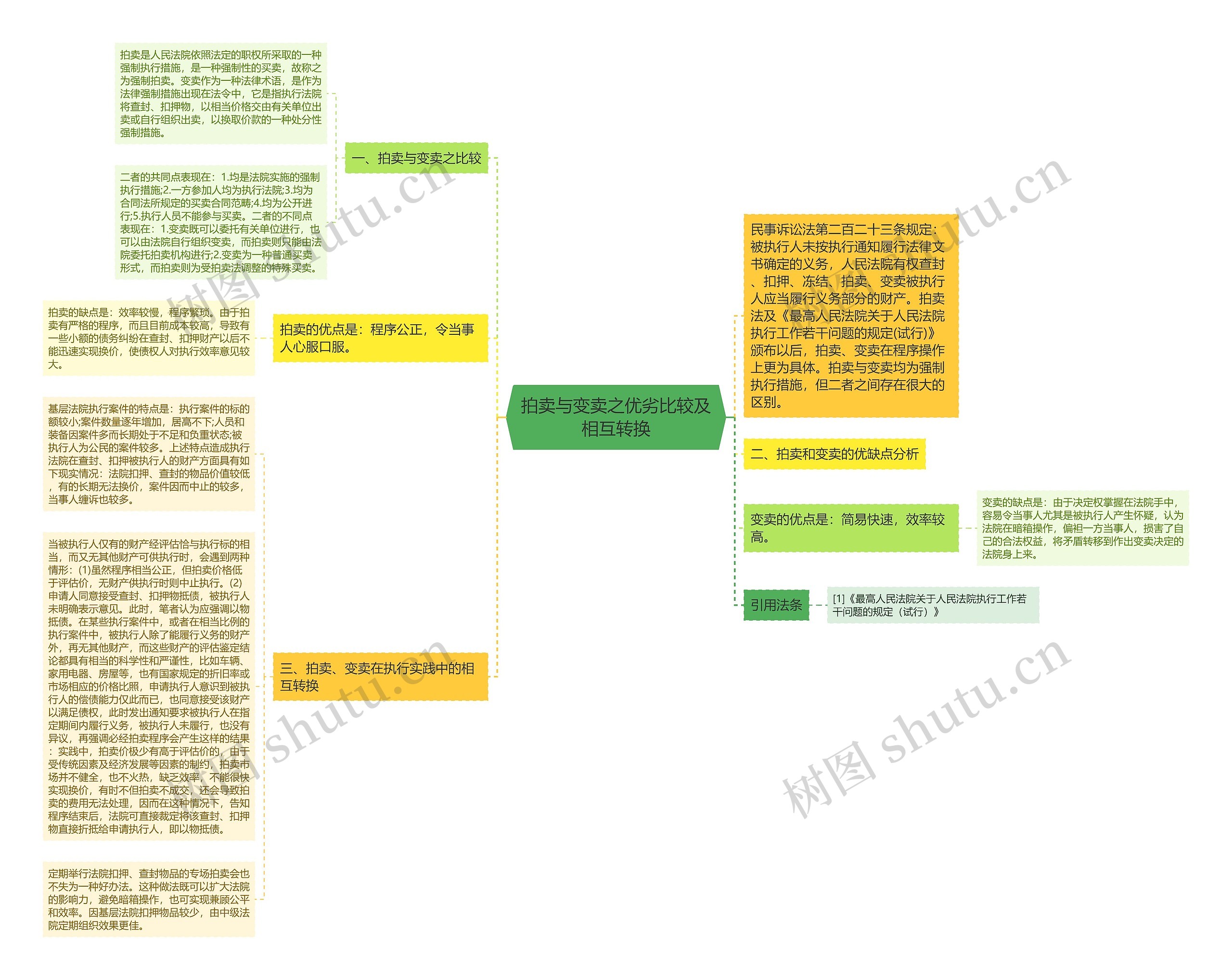 拍卖与变卖之优劣比较及相互转换思维导图