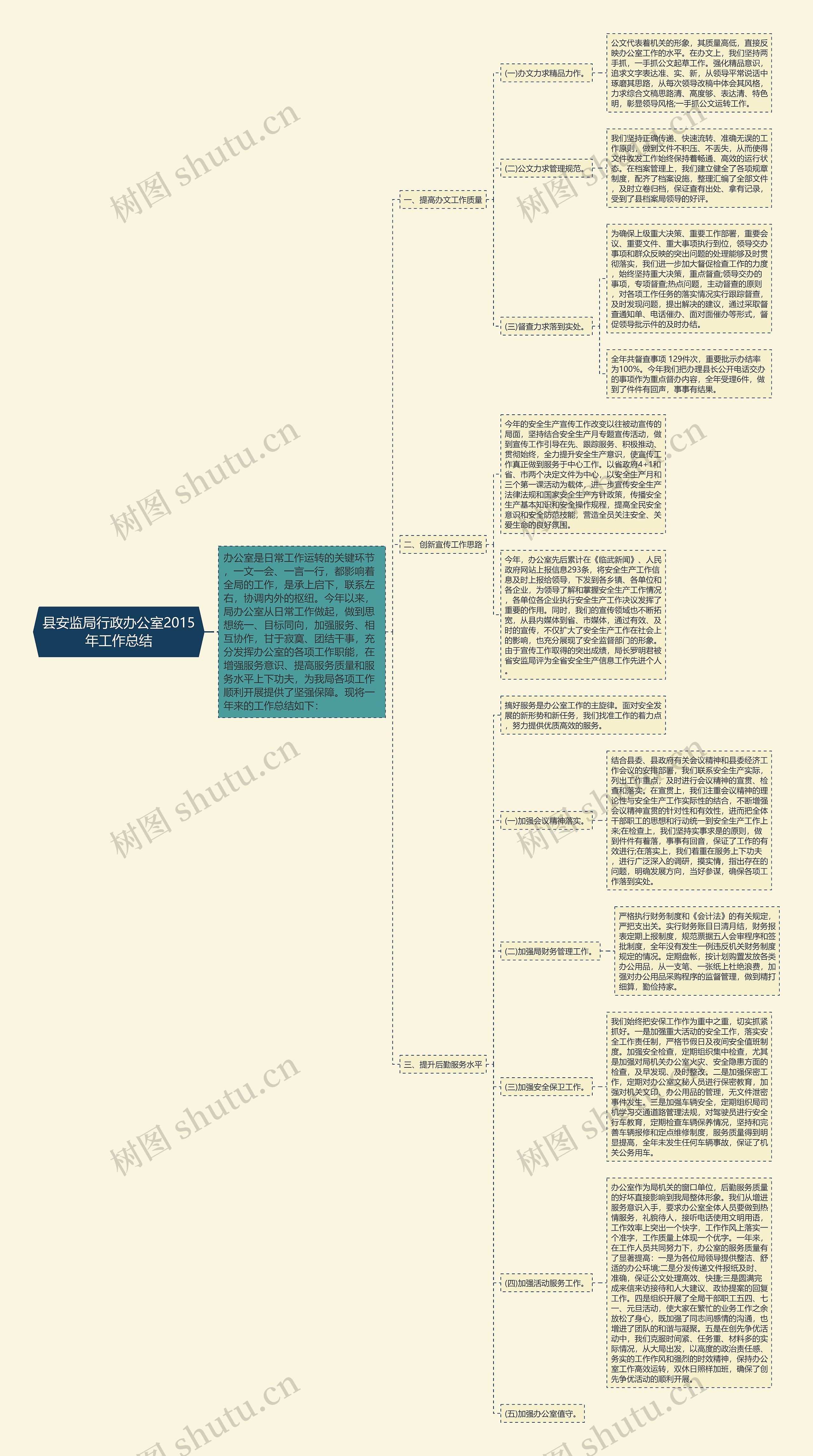 县安监局行政办公室2015年工作总结思维导图