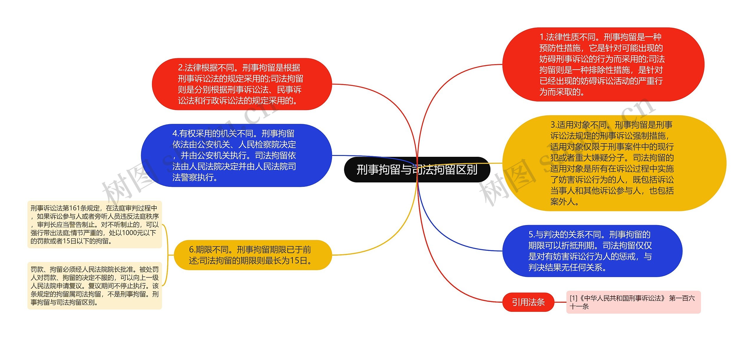 刑事拘留与司法拘留区别思维导图