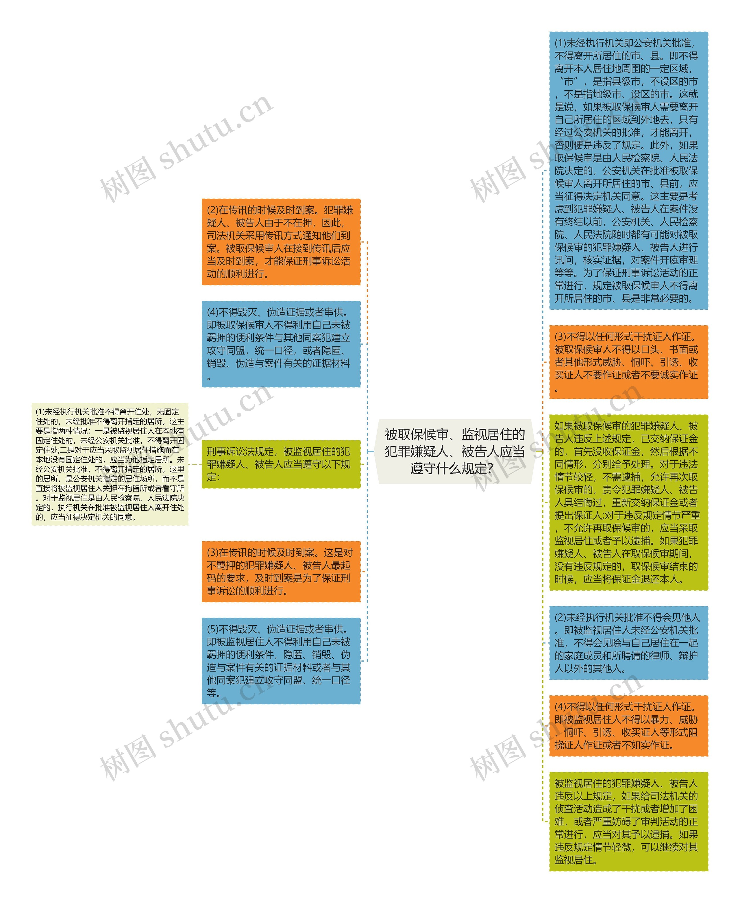 被取保候审、监视居住的犯罪嫌疑人、被告人应当遵守什么规定？