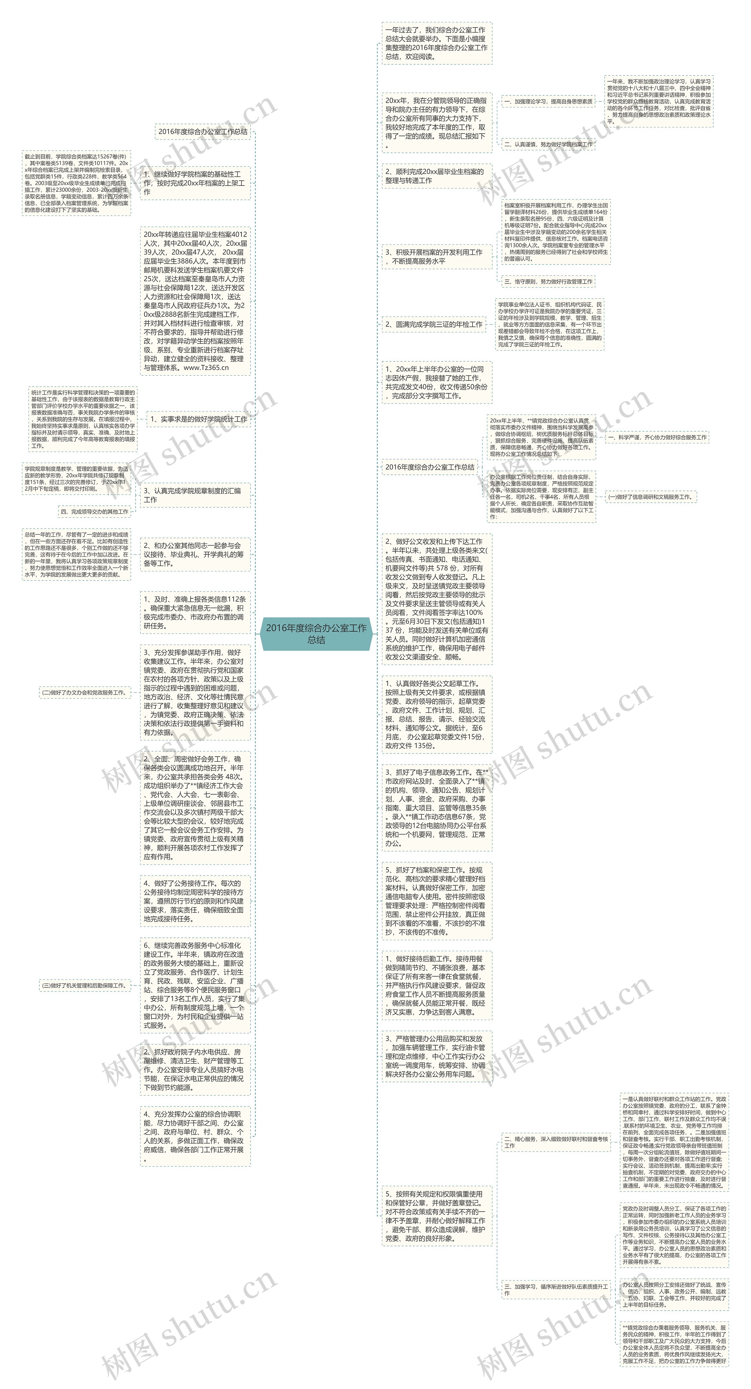 2016年度综合办公室工作总结思维导图