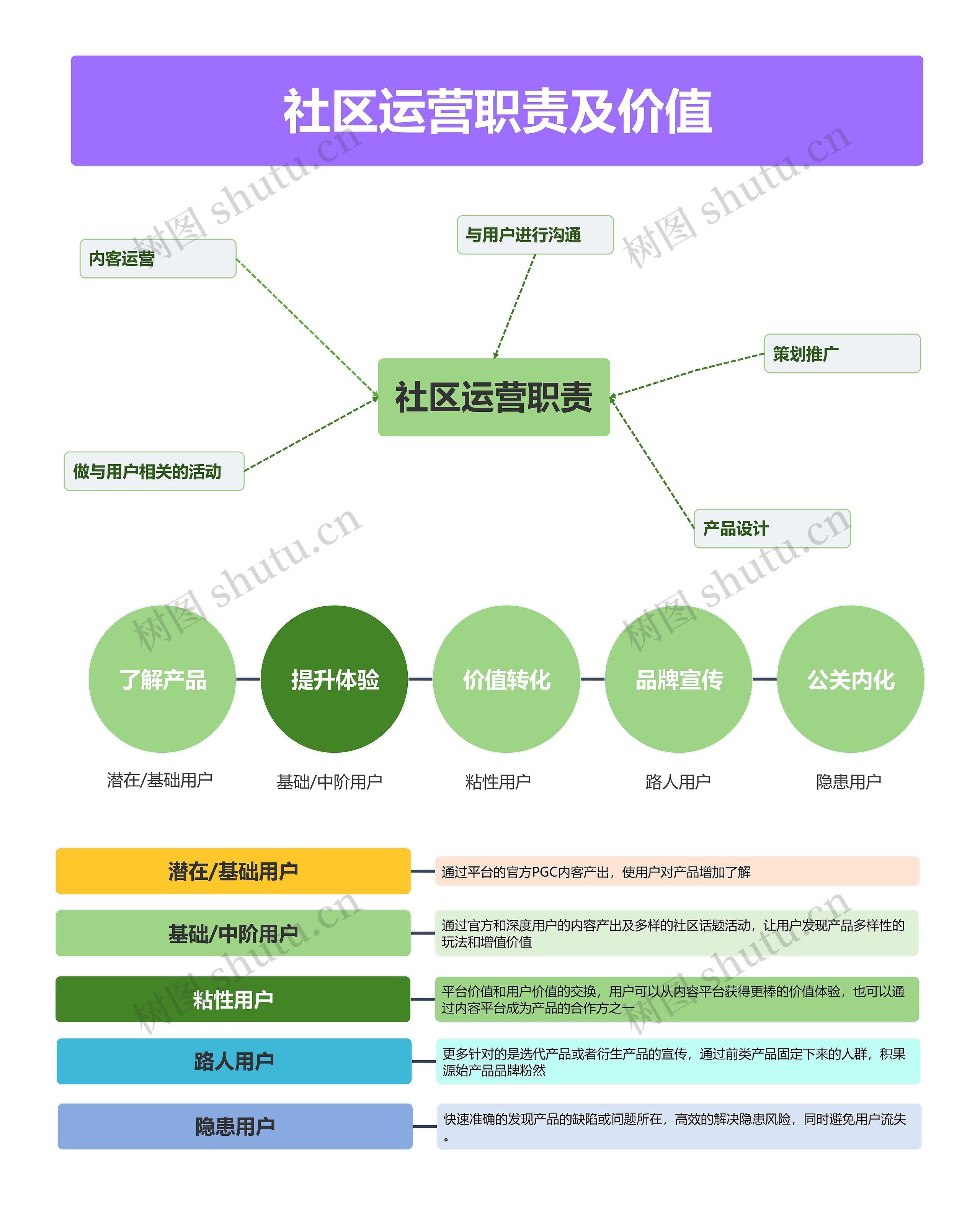 社区运营职责及价值思维导图