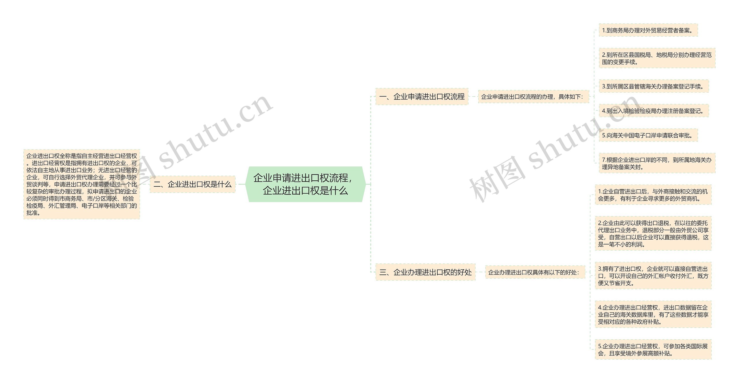 企业申请进出口权流程，企业进出口权是什么思维导图