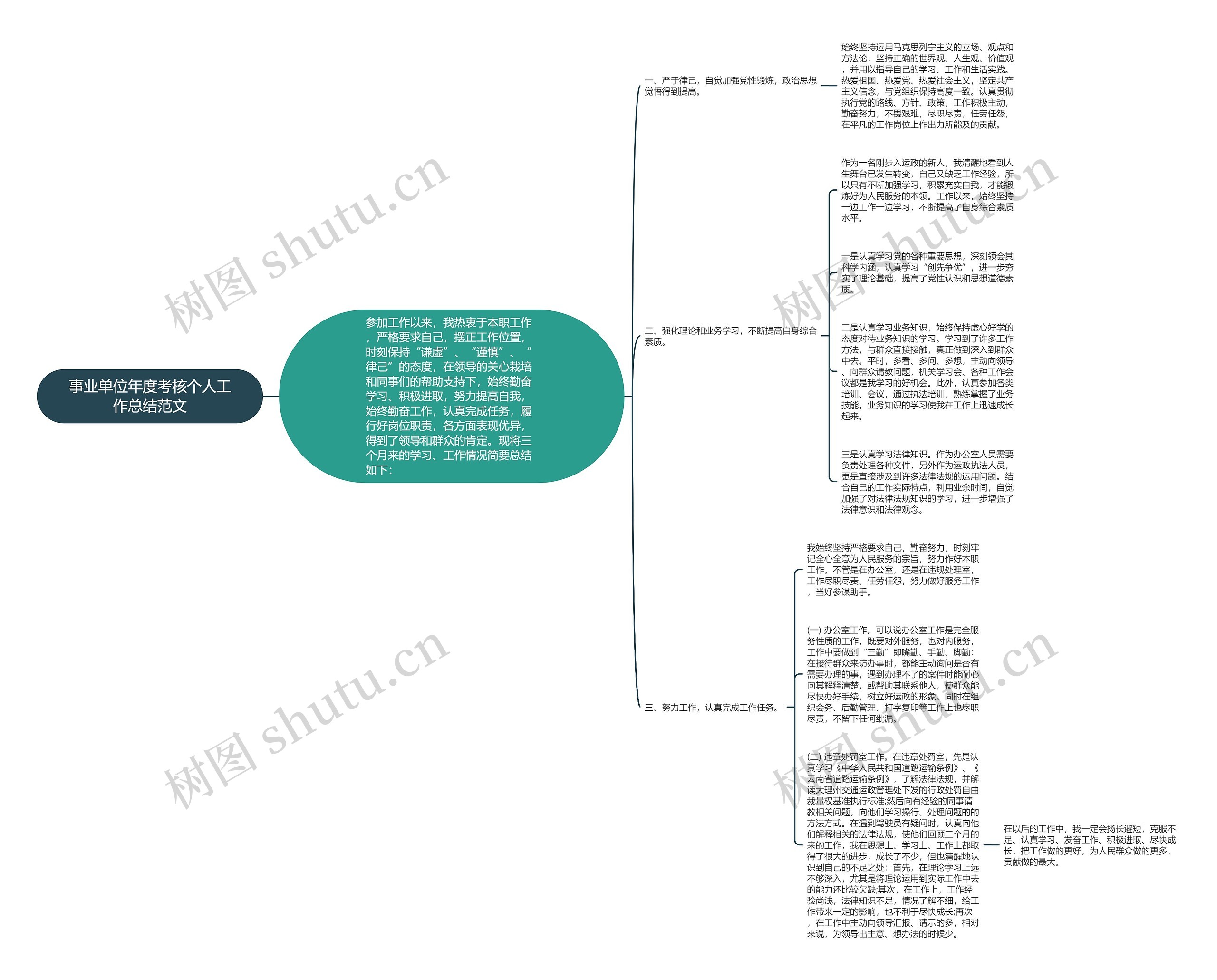 事业单位年度考核个人工作总结范文思维导图高清图 事业单位年度考核个人工作总结范文思维导图