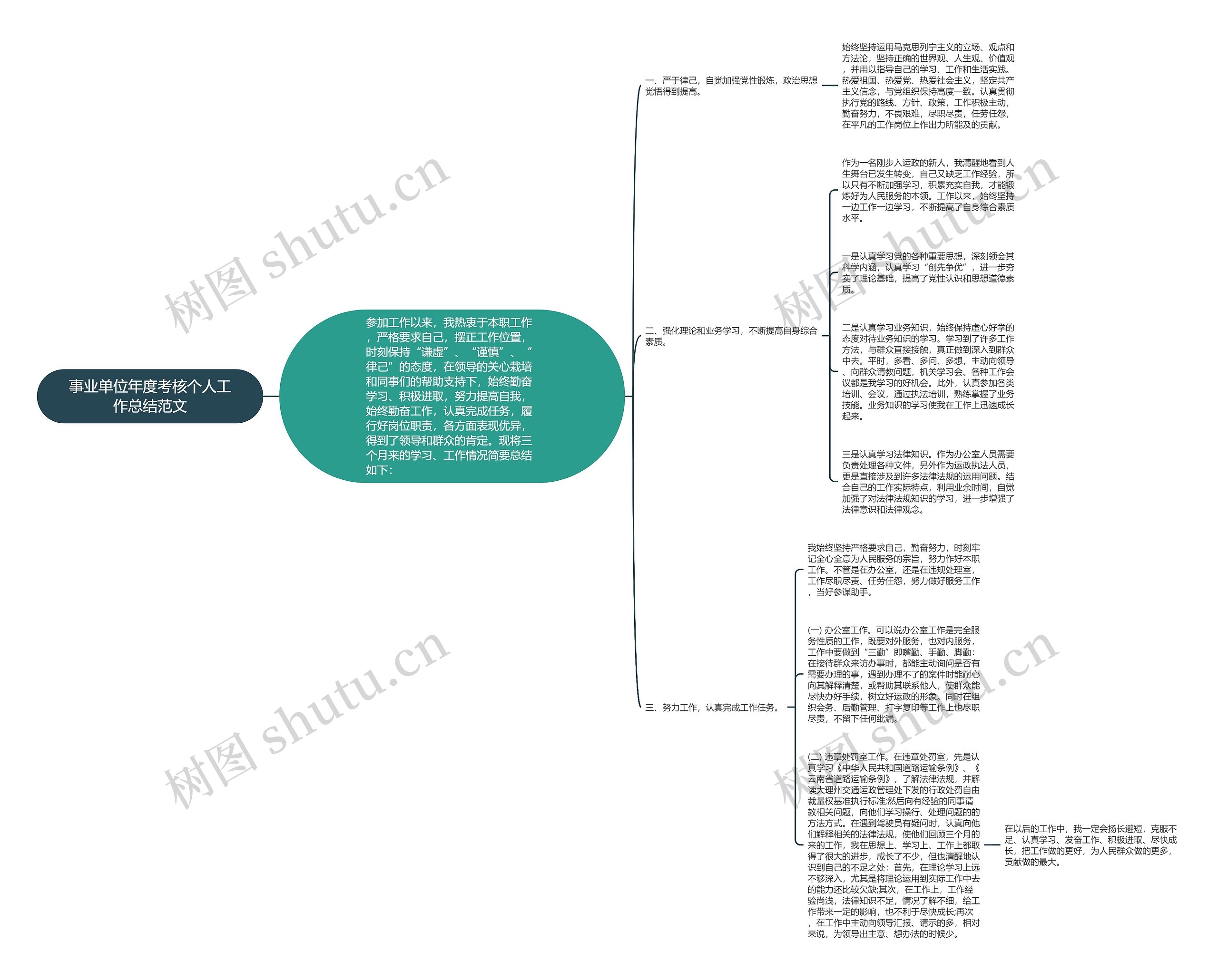 事业单位年度考核个人工作总结范文思维导图
