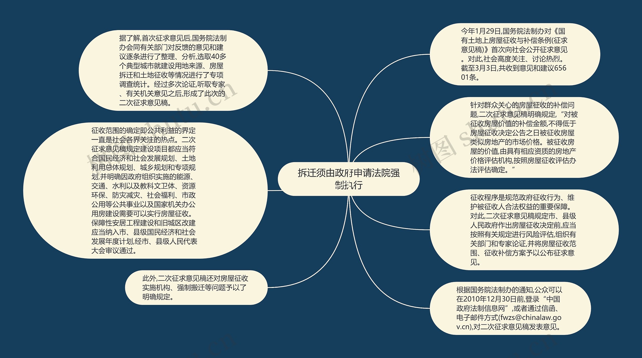 拆迁须由政府申请法院强制执行