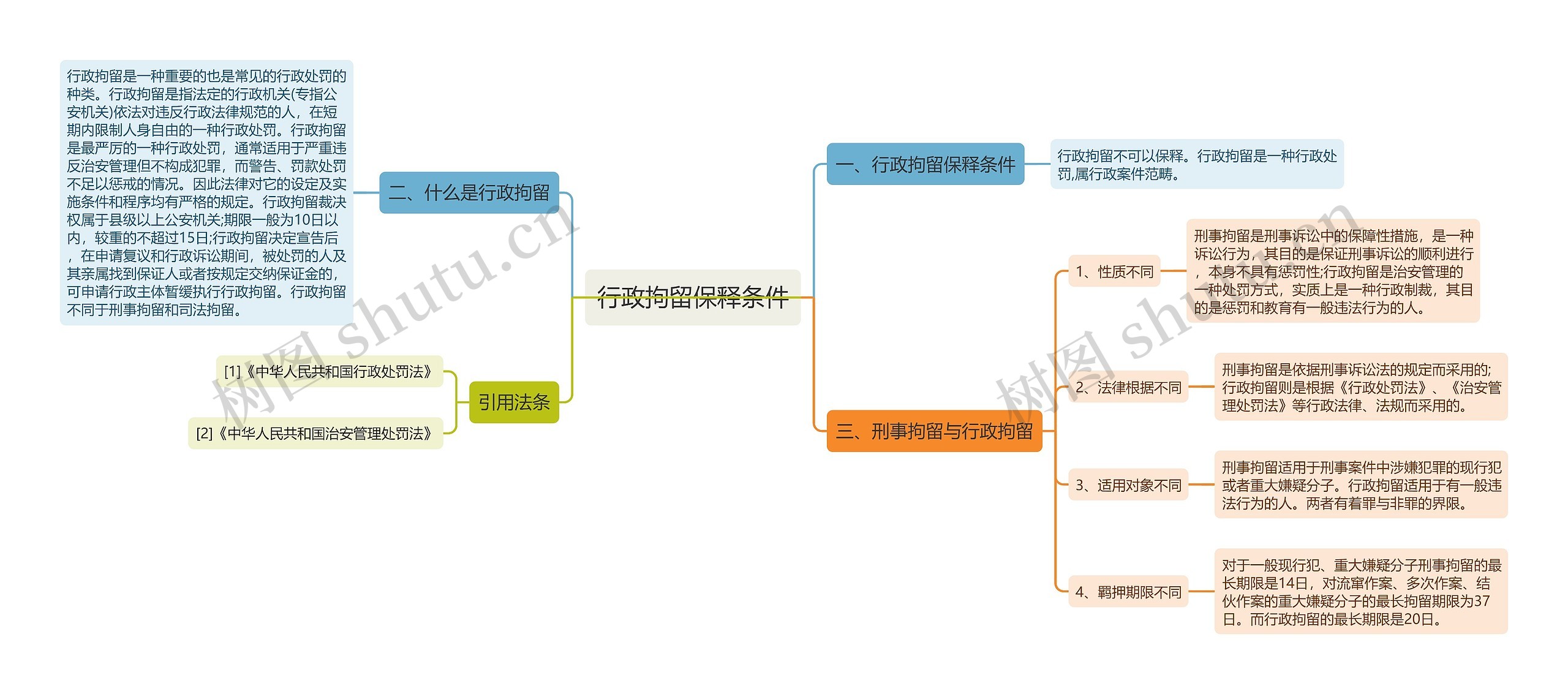 行政拘留保释条件思维导图