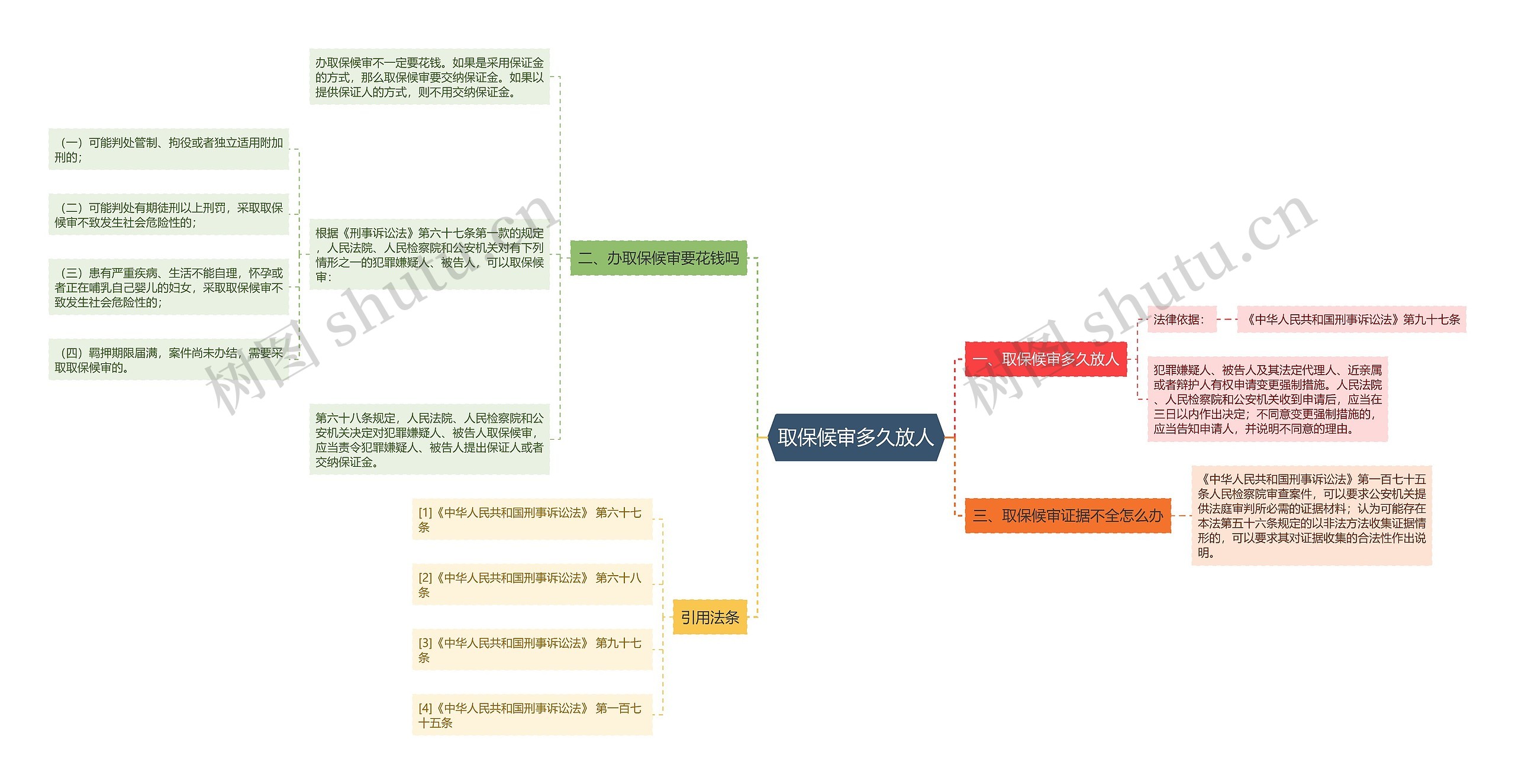 取保候审多久放人思维导图