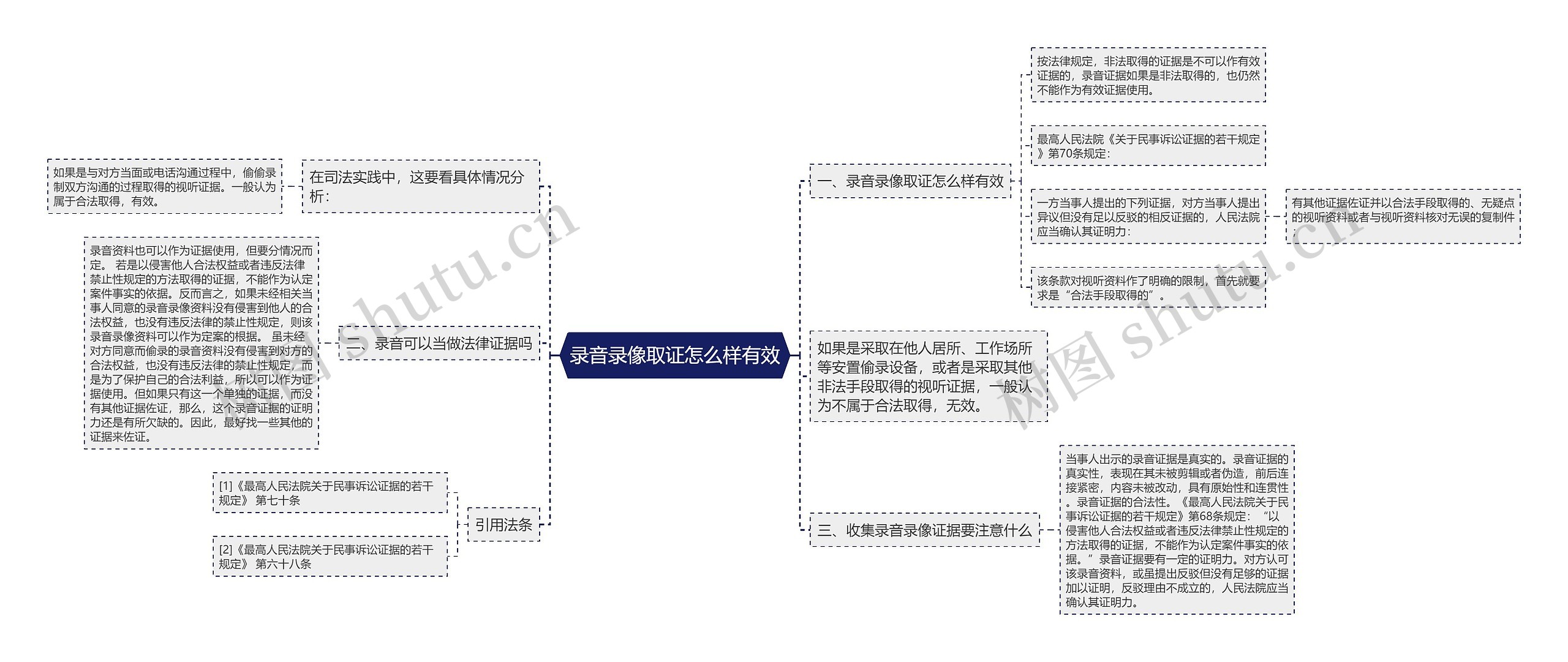 录音录像取证怎么样有效思维导图