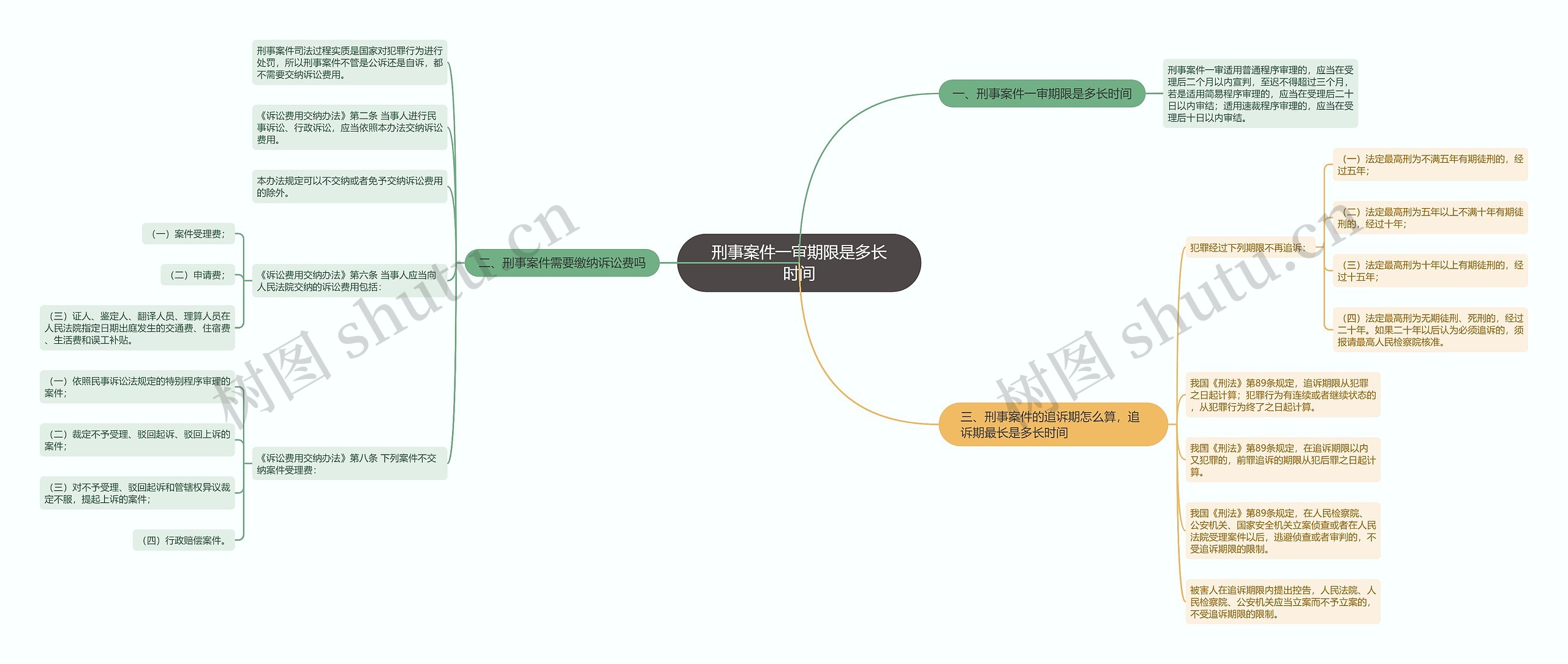 刑事案件一审期限是多长时间思维导图