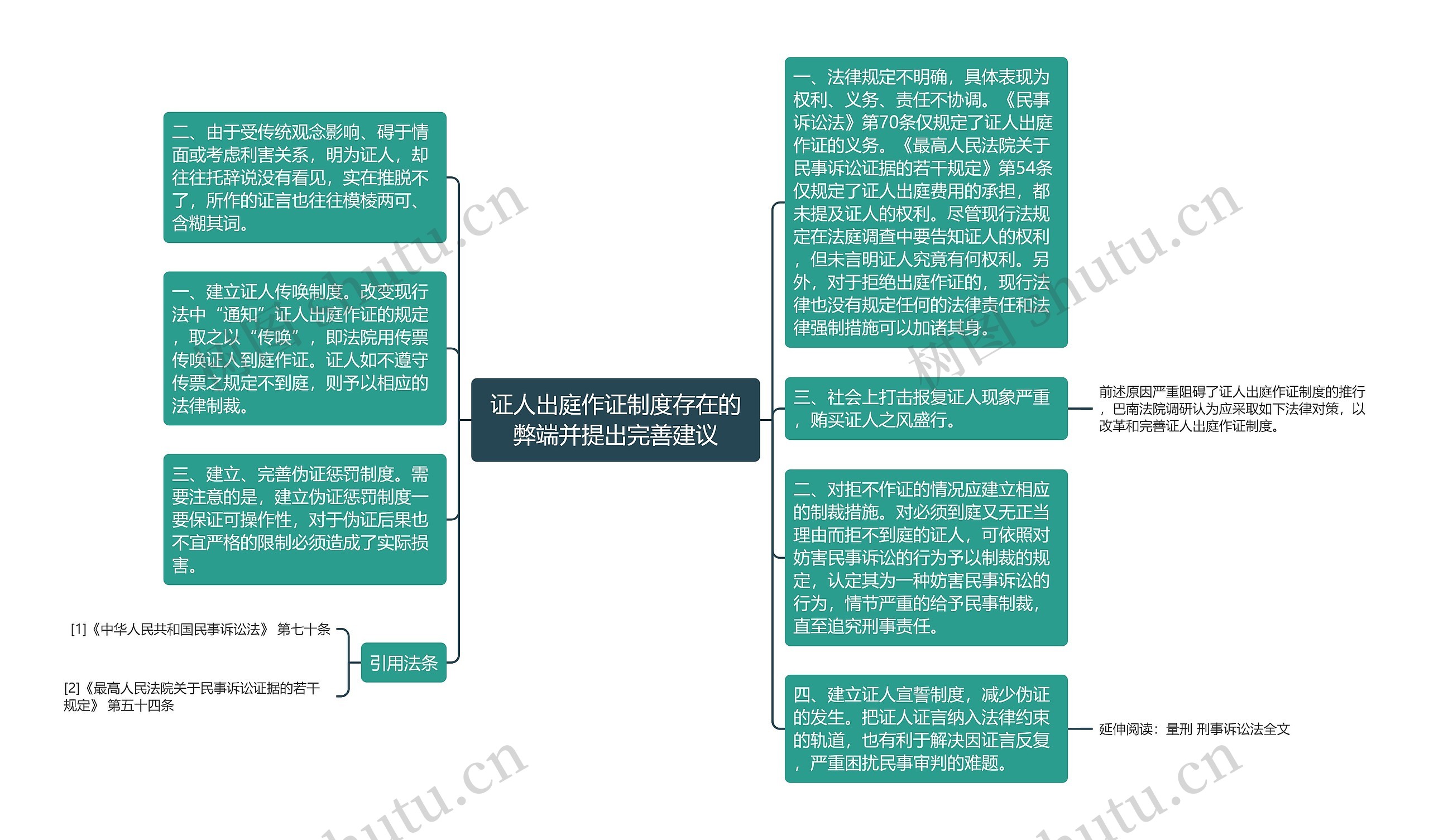 证人出庭作证制度存在的弊端并提出完善建议思维导图