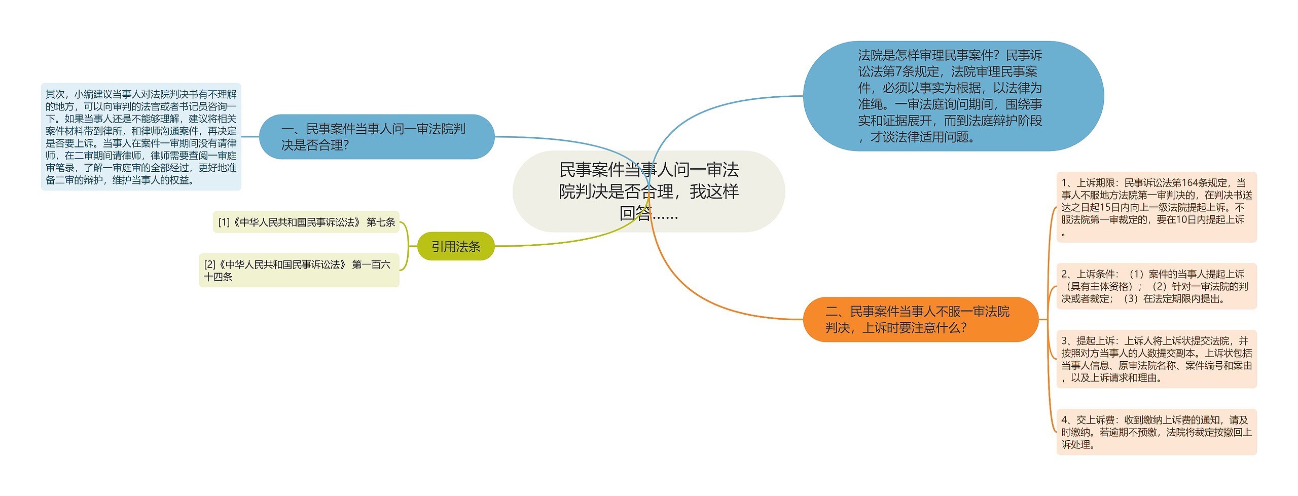 民事案件当事人问一审法院判决是否合理，我这样回答……