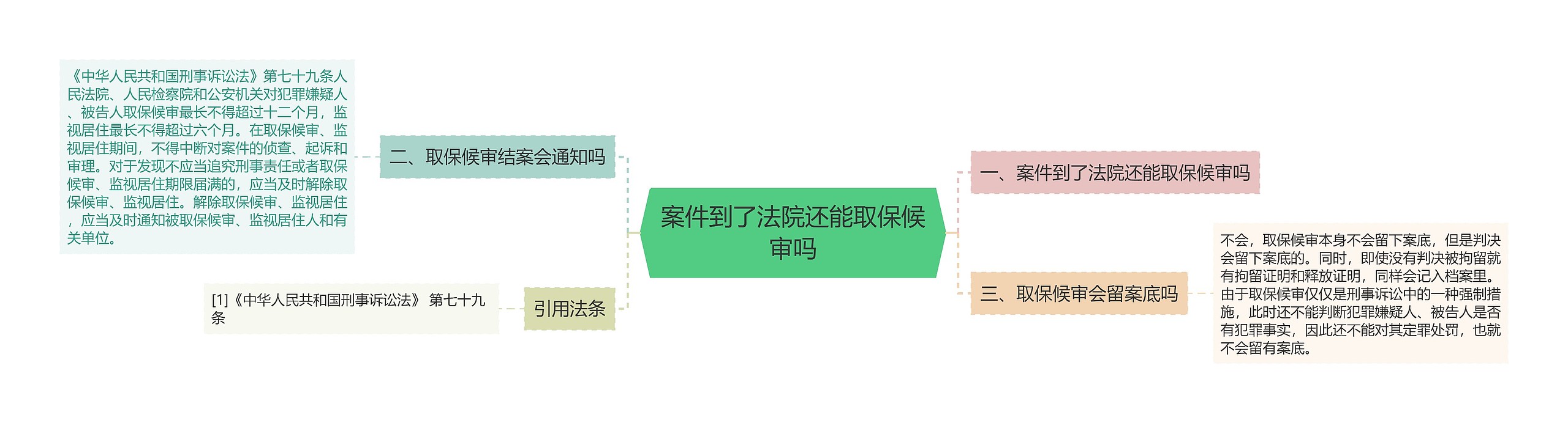 案件到了法院还能取保候审吗思维导图