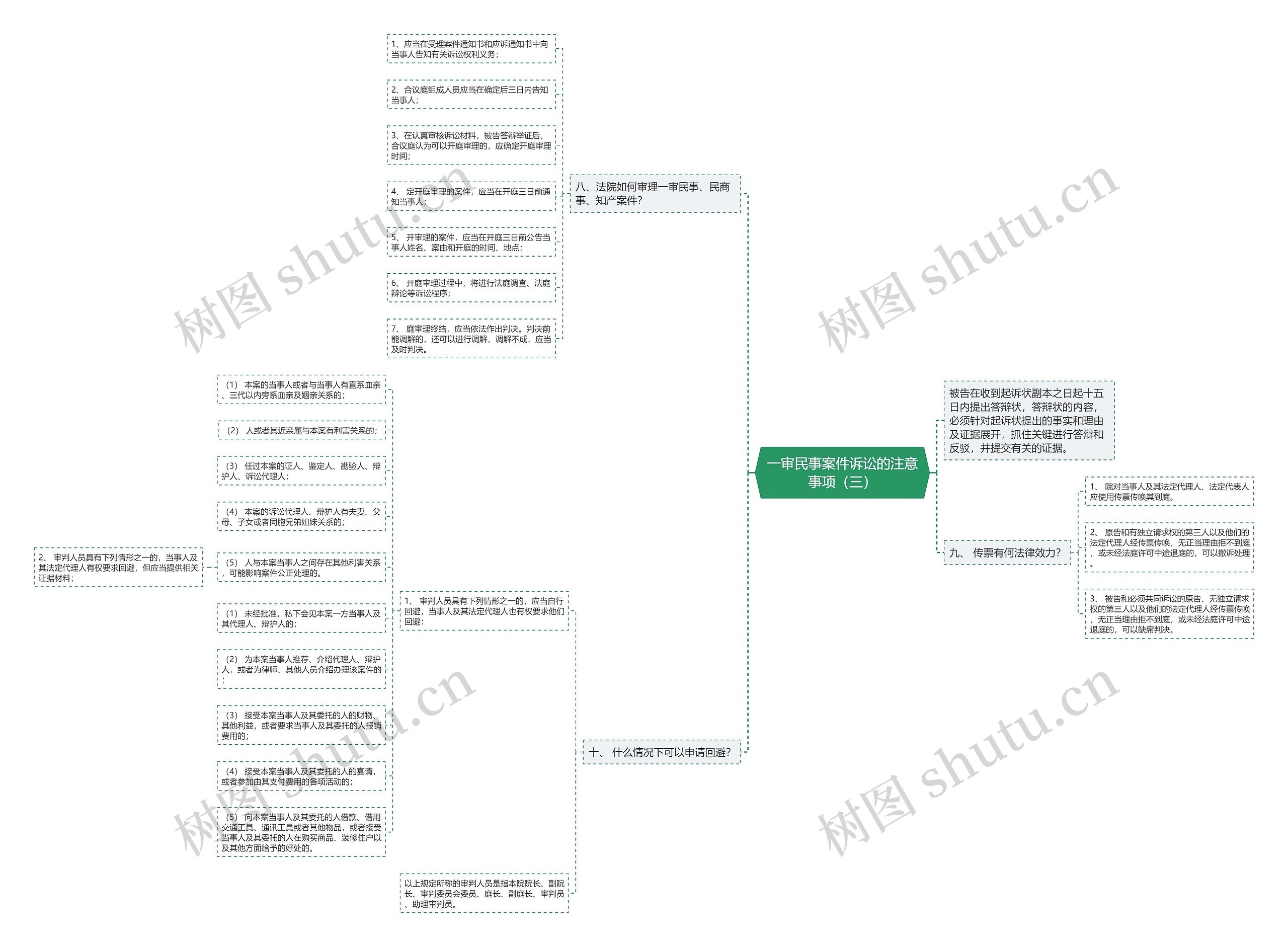 一审民事案件诉讼的注意事项（三）思维导图