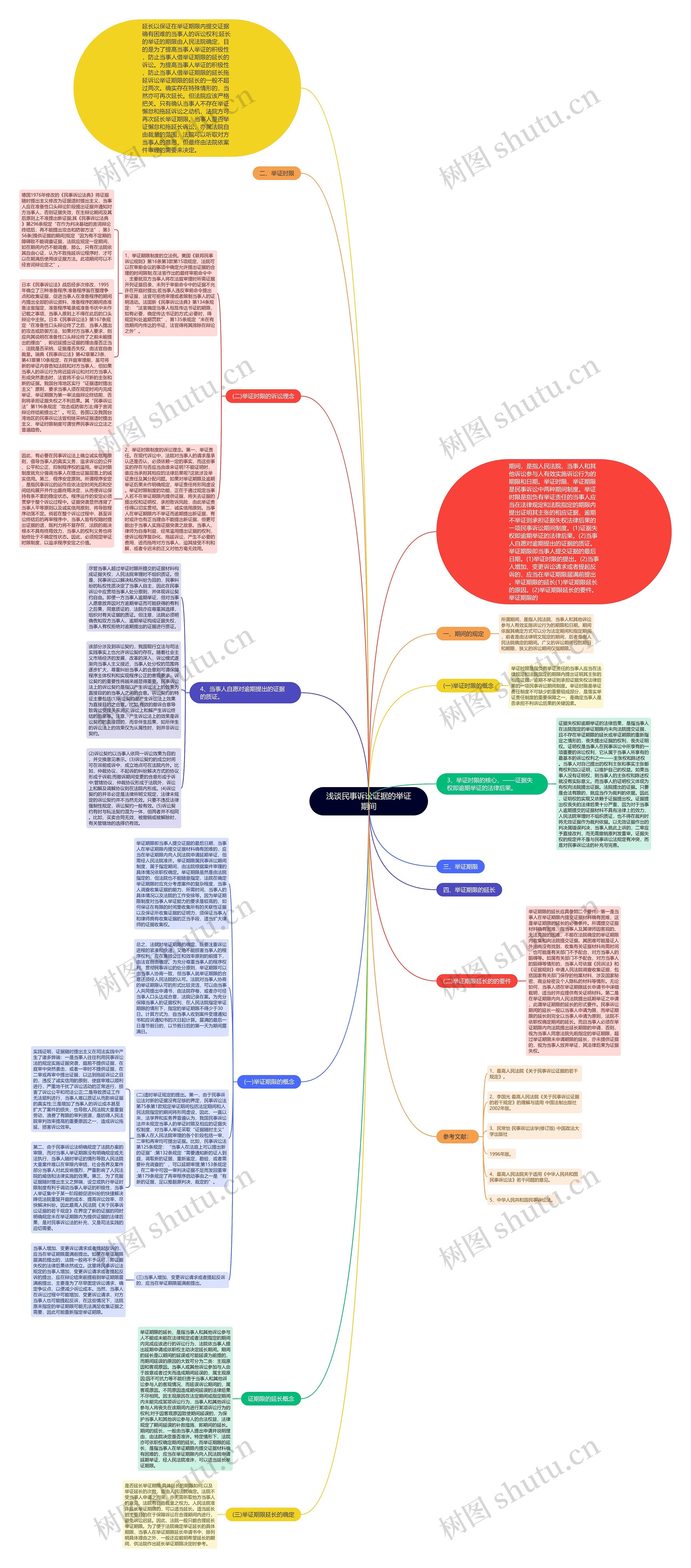 浅谈民事诉讼证据的举证期间思维导图