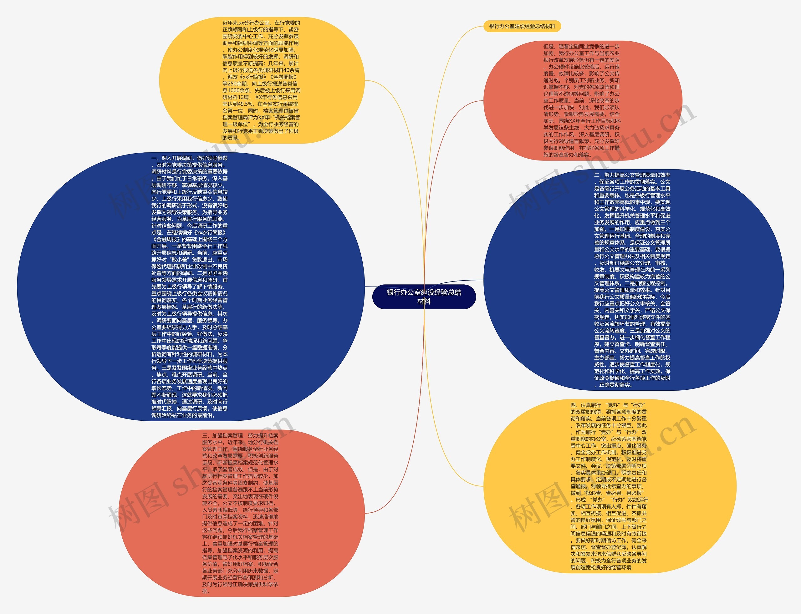 银行办公室建设经验总结材料思维导图