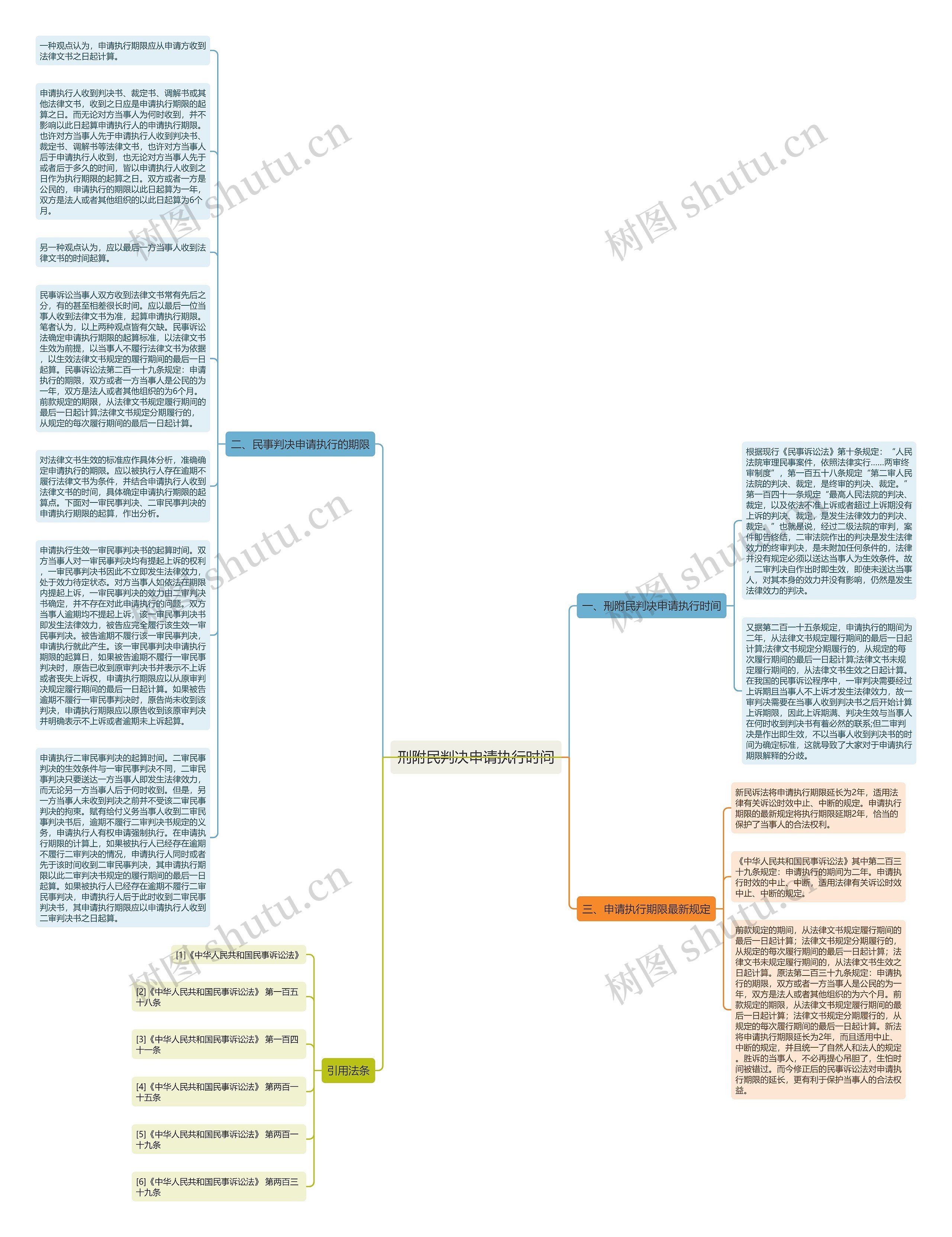 刑附民判决申请执行时间思维导图