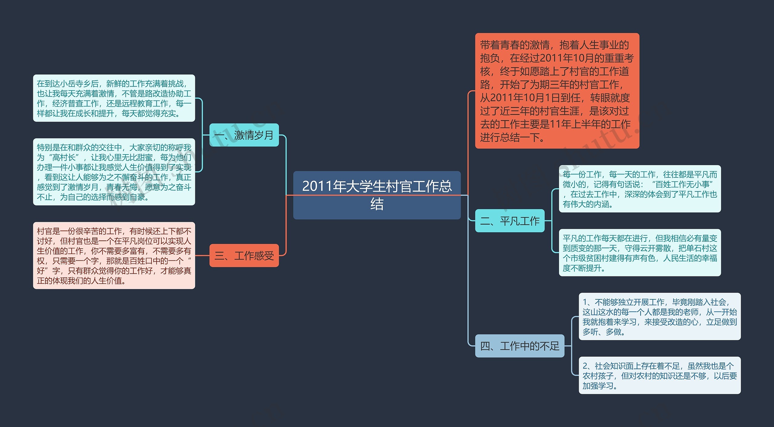 2011年大学生村官工作总结思维导图