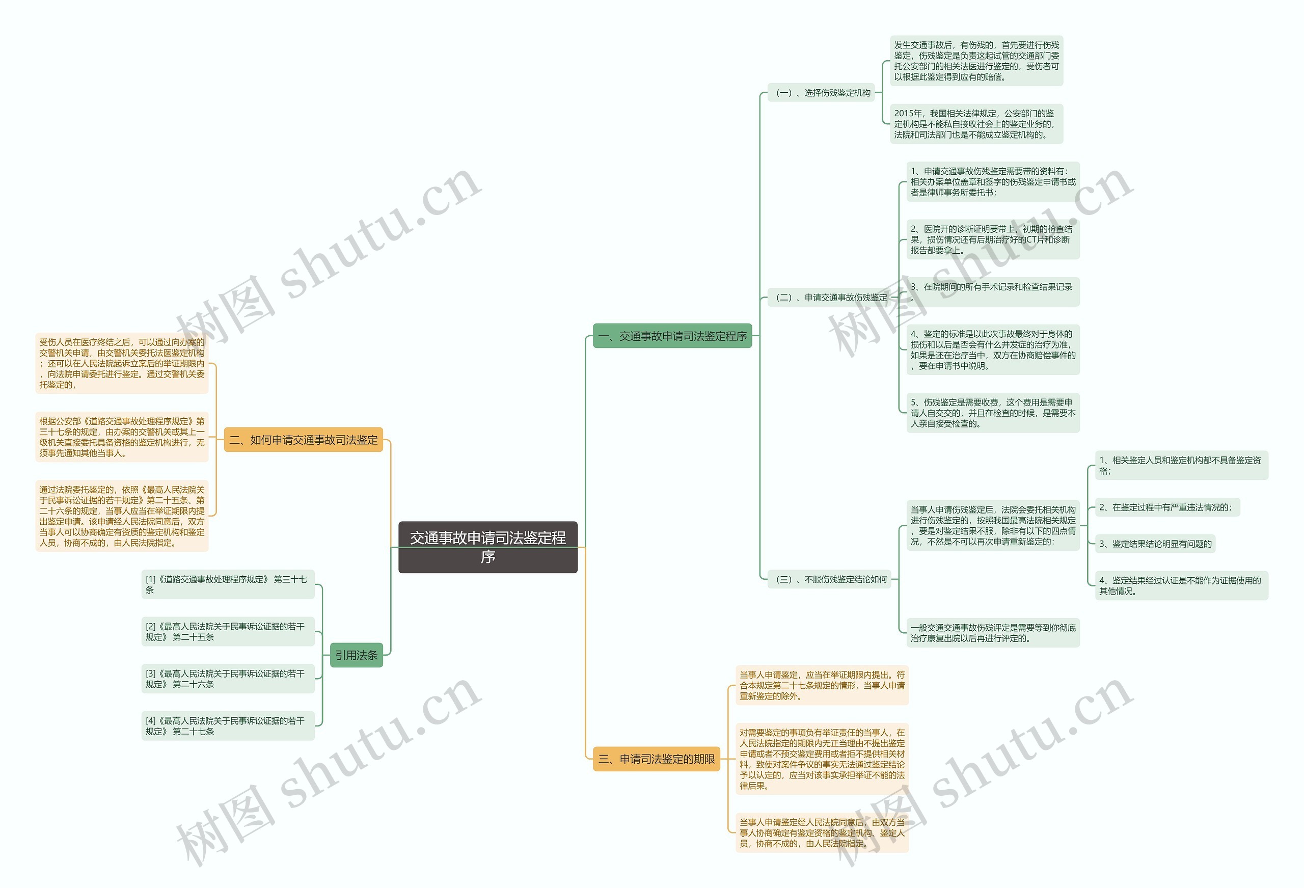 交通事故申请司法鉴定程序思维导图