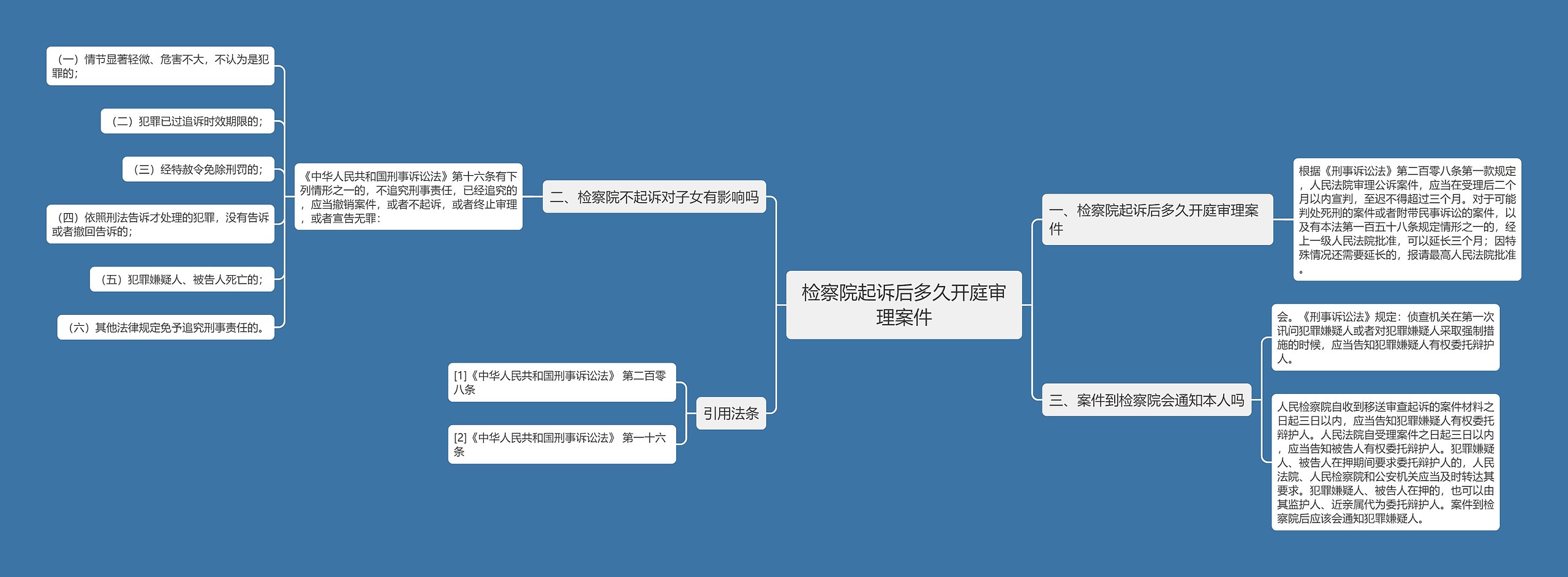 检察院起诉后多久开庭审理案件思维导图