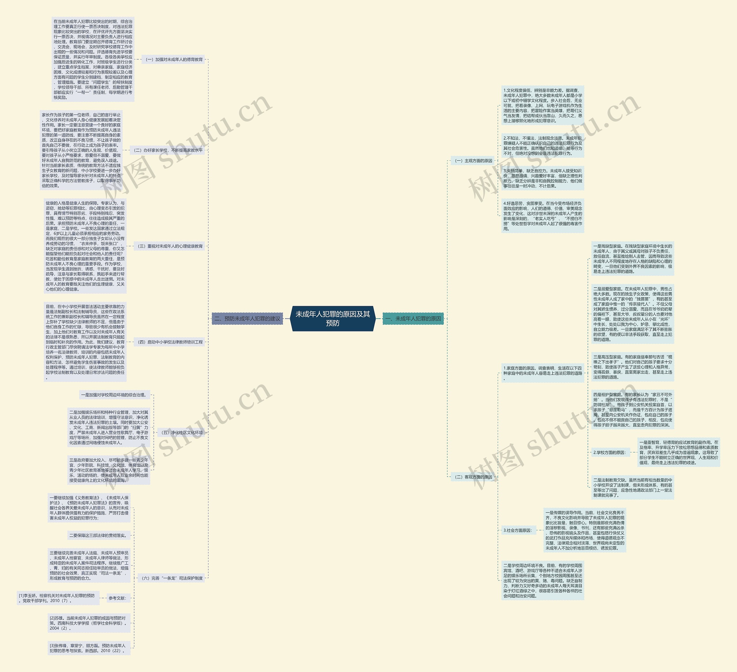 未成年人犯罪的原因及其预防思维导图